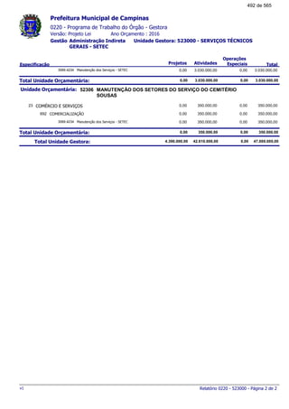 0220 - Programa de Trabalho do Órgão - Gestora
Ano Orçamento : 2016Versão: Projeto Lei
Administração Indireta Unidade Gestora: 523000 - SERVIÇOS TÉCNICOS
GERAIS - SETEC
Gestão
Especificação Projetos Atividades
Operações
Especiais Total
Prefeitura Municipal de Campinas
Manutenção dos Serviços - SETEC3069.4234 3.030.000,000,00 3.030.000,00 0,00
Total Unidade Orçamentária: 3.030.000,000,00 3.030.000,00 0,00
52306Unidade Orçamentária: MANUTENÇÃO DOS SETORES DO SERVIÇO DO CEMITÉRIO
SOUSAS
COMÉRCIO E SERVIÇOS23 350.000,000,00 350.000,00 0,00
COMERCIALIZAÇÃO692 350.000,000,00 350.000,00 0,00
Manutenção dos Serviços - SETEC3069.4234 350.000,000,00 350.000,00 0,00
Total Unidade Orçamentária: 350.000,000,00 350.000,00 0,00
Total Unidade Gestora: 47.000.000,004.390.000,00 42.610.000,00 0,00
Relatório 0220 - 523000 - Página 2 de 2v1
492 de 565
 