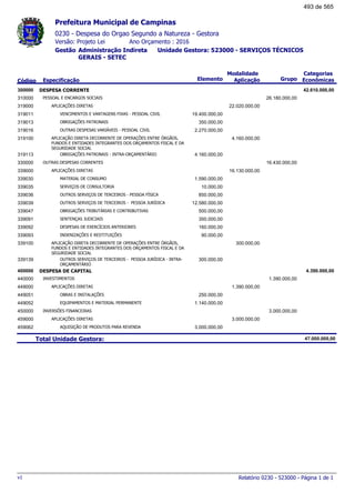 0230 - Despesa do Orgao Segundo a Natureza - Gestora
Ano Orçamento : 2016Versão: Projeto Lei
Administração Indireta Unidade Gestora: 523000 - SERVIÇOS TÉCNICOS
GERAIS - SETEC
Gestão
Especificação Elemento Grupo
Modalidade
AplicaçãoCódigo
Categorias
Econômicas
Prefeitura Municipal de Campinas
DESPESA CORRENTE300000 42.610.000,00
PESSOAL E ENCARGOS SOCIAIS310000 26.180.000,00
APLICAÇÕES DIRETAS319000 22.020.000,00
VENCIMENTOS E VANTAGENS FIXAS - PESSOAL CIVIL319011 19.400.000,00
OBRIGAÇÕES PATRONAIS319013 350.000,00
OUTRAS DESPESAS VARIÁVEIS - PESSOAL CIVIL319016 2.270.000,00
APLICAÇÃO DIRETA DECORRENTE DE OPERAÇÕES ENTRE ÓRGÃOS,
FUNDOS E ENTIDADES INTEGRANTES DOS ORÇAMENTOS FISCAL E DA
SEGURIDADE SOCIAL
319100 4.160.000,00
OBRIGAÇÕES PATRONAIS - INTRA-ORÇAMENTÁRIO319113 4.160.000,00
OUTRAS DESPESAS CORRENTES330000 16.430.000,00
APLICAÇÕES DIRETAS339000 16.130.000,00
MATERIAL DE CONSUMO339030 1.590.000,00
SERVIÇOS DE CONSULTORIA339035 10.000,00
OUTROS SERVIÇOS DE TERCEIROS - PESSOA FÍSICA339036 850.000,00
OUTROS SERVIÇOS DE TERCEIROS - PESSOA JURÍDICA339039 12.580.000,00
OBRIGAÇÕES TRIBUTÁRIAS E CONTRIBUTIVAS339047 500.000,00
SENTENÇAS JUDICIAIS339091 350.000,00
DESPESAS DE EXERCÍCIOS ANTERIORES339092 160.000,00
INDENIZAÇÕES E RESTITUIÇÕES339093 90.000,00
APLICAÇÃO DIRETA DECORRENTE DE OPERAÇÕES ENTRE ÓRGÃOS,
FUNDOS E ENTIDADES INTEGRANTES DOS ORÇAMENTOS FISCAL E DA
SEGURIDADE SOCIAL
339100 300.000,00
OUTROS SERVIÇOS DE TERCEIROS - PESSOA JURÍDICA - INTRA-
ORÇAMENTÁRIO
339139 300.000,00
DESPESA DE CAPITAL400000 4.390.000,00
INVESTIMENTOS440000 1.390.000,00
APLICAÇÕES DIRETAS449000 1.390.000,00
OBRAS E INSTALAÇÕES449051 250.000,00
EQUIPAMENTOS E MATERIAL PERMANENTE449052 1.140.000,00
INVERSÕES FINANCEIRAS450000 3.000.000,00
APLICAÇÕES DIRETAS459000 3.000.000,00
AQUISIÇÃO DE PRODUTOS PARA REVENDA459062 3.000.000,00
Total Unidade Gestora: 47.000.000,00
Relatório 0230 - 523000 - Página 1 de 1v1
493 de 565
 