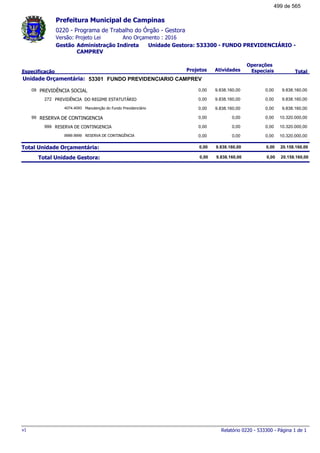0220 - Programa de Trabalho do Órgão - Gestora
Ano Orçamento : 2016Versão: Projeto Lei
Administração Indireta Unidade Gestora: 533300 - FUNDO PREVIDENCIÁRIO -
CAMPREV
Gestão
Especificação Projetos Atividades
Operações
Especiais Total
Prefeitura Municipal de Campinas
53301Unidade Orçamentária: FUNDO PREVIDENCIARIO CAMPREV
PREVIDÊNCIA SOCIAL09 9.838.160,000,00 9.838.160,00 0,00
PREVIDÊNCIA DO REGIME ESTATUTÁRIO272 9.838.160,000,00 9.838.160,00 0,00
Manutenção do Fundo Previdenciário4074.4093 9.838.160,000,00 9.838.160,00 0,00
RESERVA DE CONTINGENCIA99 10.320.000,000,00 0,00 0,00
RESERVA DE CONTINGENCIA999 10.320.000,000,00 0,00 0,00
RESERVA DE CONTINGÊNCIA9999.9999 10.320.000,000,00 0,00 0,00
Total Unidade Orçamentária: 20.158.160,000,00 9.838.160,00 0,00
Total Unidade Gestora: 20.158.160,000,00 9.838.160,00 0,00
Relatório 0220 - 533300 - Página 1 de 1v1
499 de 565
 