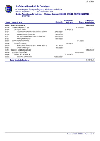 0230 - Despesa do Orgao Segundo a Natureza - Gestora
Ano Orçamento : 2016Versão: Projeto Lei
Administração Indireta Unidade Gestora: 533300 - FUNDO PREVIDENCIÁRIO -
CAMPREV
Gestão
Especificação Elemento Grupo
Modalidade
AplicaçãoCódigo
Categorias
Econômicas
Prefeitura Municipal de Campinas
DESPESA CORRENTE300000 9.838.160,00
PESSOAL E ENCARGOS SOCIAIS310000 9.177.000,00
APLICAÇÕES DIRETAS319000 9.177.000,00
APOSENTADORIAS, RESERVA REMUNERADA E REFORMAS319001 2.700.000,00
PENSÕES DO RPPS E DO MILITAR319003 1.830.000,00
VENCIMENTOS E VANTAGENS FIXAS - PESSOAL CIVIL319011 3.307.000,00
OBRIGAÇÕES PATRONAIS319013 1.340.000,00
OUTRAS DESPESAS CORRENTES330000 661.160,00
APLICAÇÕES DIRETAS339000 661.160,00
OUTROS SERVIÇOS DE TERCEIROS - PESSOA JURÍDICA339039 501.160,00
AUXÍLIO ALIMENTAÇÃO339046 160.000,00
RESERVA DE CONTINGÊNCIA900000 10.320.000,00
RESERVA DE CONTINGÊNCIA990000 10.320.000,00
RESERVA DE CONTINGÊNCIA999900 10.320.000,00
RESERVA DE CONTINGÊNCIA999999 10.320.000,00
Total Unidade Gestora: 20.158.160,00
Relatório 0230 - 533300 - Página 1 de 1v1
500 de 565
 