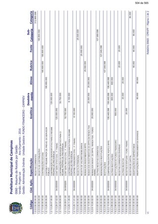 !"#!""$%$&%
!!
1.0.0.0.00.00.00.00RECEITASCORRENTES312.869.098
1.2.0.0.00.00.00.00RECEITADECONTRIBUIÇÕES180.800.000
1.2.1.0.00.00.00.00CONTRIBUIÇÕESSOCIAIS180.800.000180.800.000
1.2.1.0.29.00.00.00CONTRIB.P/REGIMEPRÓP.DEPREVID.DOSERVIDOR
PÚBLICO
180.800.000
1.2.1.0.29.07.00.00CONTRIBUIÇÃODOSERVIDORATIVOPARAOREGIME
PRÓPRIODEPREVIDÊNCIA
120.000.000
1.2.1.0.29.07.02.00CONTSERVATIVOCIVIL–F.FINANC04.600000120.000.000
1.2.1.0.29.09.00.00CONTRIBUIÇÕESDOSERVIDORINATIVOPARAO
REGIMEPRÓPRIODEPREVIDÊNCIA
52.700.000
1.2.1.0.29.09.01.00CONTSERVINATIVOCIVIL–F.FINANC04.60000052.700.000
1.2.1.0.29.11.00.00CONTRIBUIÇÕESDEPENSIONISTAPARAOREGIME
PRÓPRIODEPREVIDÊNCIA
8.100.000
1.2.1.0.29.11.01.00CONTRIB.PENSIONISTACIVIL–F.FINANC04.6000008.100.000
1.3.0.0.00.00.00.00RECEITAPATRIMONIAL25.000.000
1.3.2.0.00.00.00.00RECEITADEVALORESMOBILIÁRIOS25.000.000
1.3.2.8.00.00.00.00REMUNDOSINVESTIMENTOSRPPS25.000.000
1.3.2.8.10.00.00.00REMUNDOSINVESTIMENTOSDORPPSEMRENDAFIXA25.000.00025.000.000
1.3.2.8.10.00.02.00REMUNDOSINVEST.DORPPS-RENDAFIXA-FUNDO
FINANC.
04.60000025.000.000
1.9.0.0.00.00.00.00OUTRASRECEITASCORRENTES107.069.098
1.9.2.0.00.00.00.00INDENIZAÇÕESERESTITUIÇÕES107.049.098
1.9.2.2.00.00.00.00RESTITUIÇÕES107.049.098
1.9.2.2.10.00.00.00COMPENS.FINAN.ENTRERGPSERPPS106.449.098106.449.09804.600000106.449.098
1.9.2.2.99.00.00.00OUTRASRESTITUIÇÕES600.000600.000
1.9.2.2.99.00.01.00RESTITUIÇÕESDOFUNDOFINANCEIRO04.600000600.000
1.9.9.0.00.00.00.00RECEITASCORRENTESDIVERSAS20.00020.000
1.9.9.0.99.00.00.00OUTRASRECEITAS20.00020.000
1.9.9.0.99.00.44.00RECEITASEVENTUAIS–FUND.FINANC04.60000020.000
2.0.0.0.00.00.00.00RECEITASDECAPITAL80.000
2.3.0.0.00.00.00.00AMORTIZAÇÕESDEEMPRÉSTIMOS80.00080.00080.000
2.3.0.0.99.00.00.00AMORTIZAÇÕESDEFINANCIAMENTOSDIVERSOS80.00080.000
'($!!)*+
504 de 565
 