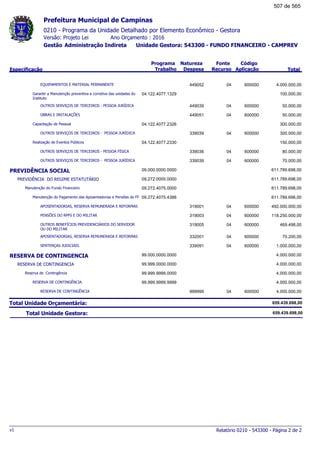 0210 - Programa da Unidade Detalhado por Elemento Econômico - Gestora
Ano Orçamento : 2016Versão: Projeto Lei
Administração Indireta Unidade Gestora: 543300 - FUNDO FINANCEIRO - CAMPREVGestão
Especificação
Programa
Trabalho
Fonte
Recurso
Natureza
Despesa
Código
Aplicação Total
Prefeitura Municipal de Campinas
EQUIPAMENTOS E MATERIAL PERMANENTE 04449052 600000 4.000.000,00
Garantir a Manutenção preventiva e corretiva das unidades do
Instituto
04.122.4077.1329 100.000,00
OUTROS SERVIÇOS DE TERCEIROS - PESSOA JURÍDICA 04449039 600000 50.000,00
OBRAS E INSTALAÇÕES 04449051 600000 50.000,00
Capacitação de Pessoal 04.122.4077.2326 300.000,00
OUTROS SERVIÇOS DE TERCEIROS - PESSOA JURÍDICA 04339039 600000 300.000,00
Realização de Eventos Públicos 04.122.4077.2330 150.000,00
OUTROS SERVIÇOS DE TERCEIROS - PESSOA FÍSICA 04339036 600000 80.000,00
OUTROS SERVIÇOS DE TERCEIROS - PESSOA JURÍDICA 04339039 600000 70.000,00
PREVIDÊNCIA SOCIAL 09.000.0000.0000 611.789.698,00
PREVIDÊNCIA DO REGIME ESTATUTÁRIO 09.272.0000.0000 611.789.698,00
Manutenção do Fundo Financeiro 09.272.4075.0000 611.789.698,00
Manutenção do Pagamento das Aposentadorias e Pensões do FF 09.272.4075.4388 611.789.698,00
APOSENTADORIAS, RESERVA REMUNERADA E REFORMAS 04319001 600000 492.000.000,00
PENSÕES DO RPPS E DO MILITAR 04319003 600000 118.250.000,00
OUTROS BENEFÍCIOS PREVIDENCIÁRIOS DO SERVIDOR
OU DO MILITAR
04319005 600000 469.498,00
APOSENTADORIAS, RESERVA REMUNERADA E REFORMAS 04332001 600000 70.200,00
SENTENÇAS JUDICIAIS 04339091 600000 1.000.000,00
RESERVA DE CONTINGENCIA 99.000.0000.0000 4.000.000,00
RESERVA DE CONTINGENCIA 99.999.0000.0000 4.000.000,00
Reserva de Contingência 99.999.9999.0000 4.000.000,00
RESERVA DE CONTINGÊNCIA 99.999.9999.9999 4.000.000,00
RESERVA DE CONTINGÊNCIA 04999999 600000 4.000.000,00
Total Unidade Orçamentária: 659.439.698,00
Total Unidade Gestora: 659.439.698,00
Relatório 0210 - 543300 - Página 2 de 2v1
507 de 565
 
