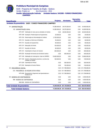 0220 - Programa de Trabalho do Órgão - Gestora
Ano Orçamento : 2016Versão: Projeto Lei
Administração Indireta Unidade Gestora: 543300 - FUNDO FINANCEIRO -
CAMPREV
Gestão
Especificação Projetos Atividades
Operações
Especiais Total
Prefeitura Municipal de Campinas
54301Unidade Orçamentária: FUNDO FINANCEIRO CAMPREV
ADMINISTRAÇÃO04 43.650.000,0014.280.000,00 29.370.000,00 0,00
ADMINISTRAÇÃO GERAL122 43.650.000,0014.280.000,00 29.370.000,00 0,00
Viabilização de meios para as atividades do Instituto4075.4387 28.520.000,000,00 28.520.000,00 0,00
Ampliação e Modernização dos Equipamentos4076.1288 20.000,0020.000,00 0,00 0,00
Modernização da Informatização do Instituto4076.1304 2.700.000,002.700.000,00 0,00 0,00
Aquisição ou Reformas de Mobiliários4076.1312 50.000,0050.000,00 0,00 0,00
Aquisição de Equipamentos4076.1313 80.000,0080.000,00 0,00 0,00
Adequação de Imóveis4076.1315 150.000,00150.000,00 0,00 0,00
Aquisição de Veículos4076.1317 80.000,0080.000,00 0,00 0,00
Implantação do Arquivo do Camprev4076.1331 300.000,00300.000,00 0,00 0,00
Atualização Permanente dos Servidores Inativos.4076.2332 400.000,000,00 400.000,00 0,00
Viabilização da Construção da Sede do CAMPREV4077.1328 10.800.000,0010.800.000,00 0,00 0,00
Garantir a Manutenção preventiva e corretiva das
unidades do Instituto
4077.1329 100.000,00100.000,00 0,00 0,00
Capacitação de Pessoal4077.2326 300.000,000,00 300.000,00 0,00
Realização de Eventos Públicos4077.2330 150.000,000,00 150.000,00 0,00
PREVIDÊNCIA SOCIAL09 611.789.698,000,00 611.789.698,00 0,00
PREVIDÊNCIA DO REGIME ESTATUTÁRIO272 611.789.698,000,00 611.789.698,00 0,00
Manutenção do Pagamento das Aposentadorias e
Pensões do FF
4075.4388 611.789.698,000,00 611.789.698,00 0,00
RESERVA DE CONTINGENCIA99 4.000.000,000,00 0,00 0,00
RESERVA DE CONTINGENCIA999 4.000.000,000,00 0,00 0,00
RESERVA DE CONTINGÊNCIA9999.9999 4.000.000,000,00 0,00 0,00
Total Unidade Orçamentária: 659.439.698,0014.280.000,00 641.159.698,00 0,00
Total Unidade Gestora: 659.439.698,0014.280.000,00 641.159.698,00 0,00
Relatório 0220 - 543300 - Página 1 de 1v1
508 de 565
 