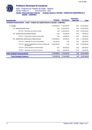 0220 - Programa de Trabalho do Órgão - Gestora
Ano Orçamento : 2016Versão: Projeto Lei
Administração Indireta Unidade Gestora: 553300 - FUNDO DE ASSISTÊNCIA À
SAÚDE - CAMPREV
Gestão
Especificação Projetos Atividades
Operações
Especiais Total
Prefeitura Municipal de Campinas
55301Unidade Orçamentária: FUNDO DE ASSISTENCIA A SAUDE CAMPREV
SAÚDE10 22.034.400,0011.000.000,00 11.034.400,00 0,00
ADMINISTRAÇÃO GERAL122 10.454.400,000,00 10.454.400,00 0,00
Manutenção dos Serviços de Saúde4079.4381 10.454.400,000,00 10.454.400,00 0,00
TECNOLOGIA DA INFORMATIZAÇÃO126 150.000,000,00 150.000,00 0,00
Modernização do Sistema de Informação1078.2374 150.000,000,00 150.000,00 0,00
ASSISTÊNCIA HOSPITALAR E AMBULATORIAL302 11.430.000,0011.000.000,00 430.000,00 0,00
Implantação de Centro de Especialidades1078.1376 500.000,00500.000,00 0,00 0,00
Garantir a Acessibilidade dos Espaços Utilizados pelo
FAS-CAMPREV
1078.1444 10.500.000,0010.500.000,00 0,00 0,00
Garantir atendimento médico/hospitalar1078.2375 200.000,000,00 200.000,00 0,00
Implantação da Farmácia do Camprev1078.2377 230.000,000,00 230.000,00 0,00
Total Unidade Orçamentária: 22.034.400,0011.000.000,00 11.034.400,00 0,00
Total Unidade Gestora: 22.034.400,0011.000.000,00 11.034.400,00 0,00
Relatório 0220 - 553300 - Página 1 de 1v1
515 de 565
 