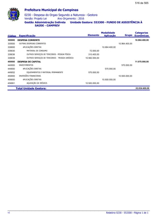 0230 - Despesa do Orgao Segundo a Natureza - Gestora
Ano Orçamento : 2016Versão: Projeto Lei
Administração Indireta Unidade Gestora: 553300 - FUNDO DE ASSISTÊNCIA À
SAÚDE - CAMPREV
Gestão
Especificação Elemento Grupo
Modalidade
AplicaçãoCódigo
Categorias
Econômicas
Prefeitura Municipal de Campinas
DESPESA CORRENTE300000 10.964.400,00
OUTRAS DESPESAS CORRENTES330000 10.964.400,00
APLICAÇÕES DIRETAS339000 10.964.400,00
MATERIAL DE CONSUMO339030 72.000,00
OUTROS SERVIÇOS DE TERCEIROS - PESSOA FÍSICA339036 310.400,00
OUTROS SERVIÇOS DE TERCEIROS - PESSOA JURÍDICA339039 10.582.000,00
DESPESA DE CAPITAL400000 11.070.000,00
INVESTIMENTOS440000 570.000,00
APLICAÇÕES DIRETAS449000 570.000,00
EQUIPAMENTOS E MATERIAL PERMANENTE449052 570.000,00
INVERSÕES FINANCEIRAS450000 10.500.000,00
APLICAÇÕES DIRETAS459000 10.500.000,00
AQUISIÇÃO DE IMÓVEIS459061 10.500.000,00
Total Unidade Gestora: 22.034.400,00
Relatório 0230 - 553300 - Página 1 de 1v1
516 de 565
 