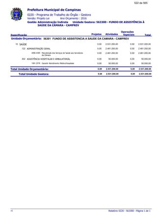 0220 - Programa de Trabalho do Órgão - Gestora
Ano Orçamento : 2016Versão: Projeto Lei
Administração Indireta Unidade Gestora: 563300 - FUNDO DE ASSISTÊNCIA À
SAÚDE DA CÂMARA - CAMPREV
Gestão
Especificação Projetos Atividades
Operações
Especiais Total
Prefeitura Municipal de Campinas
56301Unidade Orçamentária: FUNDO DE ASSISTENCIA A SAUDE DA CAMARA - CAMPREV
SAÚDE10 2.531.200,000,00 2.531.200,00 0,00
ADMINISTRAÇÃO GERAL122 2.481.200,000,00 2.481.200,00 0,00
Manutenção dos Serviços de Saúde aos Servidores
da Câmara
4080.4385 2.481.200,000,00 2.481.200,00 0,00
ASSISTÊNCIA HOSPITALAR E AMBULATORIAL302 50.000,000,00 50.000,00 0,00
Garantir Atendimento Médico/Hospitalar1081.2378 50.000,000,00 50.000,00 0,00
Total Unidade Orçamentária: 2.531.200,000,00 2.531.200,00 0,00
Total Unidade Gestora: 2.531.200,000,00 2.531.200,00 0,00
Relatório 0220 - 563300 - Página 1 de 1v1
522 de 565
 