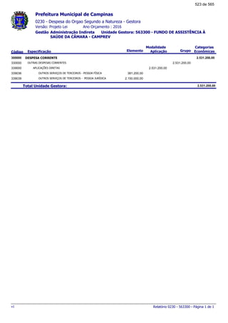 0230 - Despesa do Orgao Segundo a Natureza - Gestora
Ano Orçamento : 2016Versão: Projeto Lei
Administração Indireta Unidade Gestora: 563300 - FUNDO DE ASSISTÊNCIA À
SAÚDE DA CÂMARA - CAMPREV
Gestão
Especificação Elemento Grupo
Modalidade
AplicaçãoCódigo
Categorias
Econômicas
Prefeitura Municipal de Campinas
DESPESA CORRENTE300000 2.531.200,00
OUTRAS DESPESAS CORRENTES330000 2.531.200,00
APLICAÇÕES DIRETAS339000 2.531.200,00
OUTROS SERVIÇOS DE TERCEIROS - PESSOA FÍSICA339036 381.200,00
OUTROS SERVIÇOS DE TERCEIROS - PESSOA JURÍDICA339039 2.150.000,00
Total Unidade Gestora: 2.531.200,00
Relatório 0230 - 563300 - Página 1 de 1v1
523 de 565
 