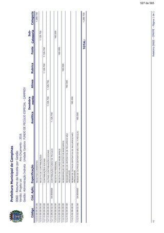 !"##$$%&$'$%%($
!!
1.0.0.0.00.00.00.00RECEITASCORRENTES1.289.700
1.2.0.0.00.00.00.00RECEITADECONTRIBUIÇÕES1.129.700
1.2.1.0.00.00.00.00CONTRIBUIÇÕESSOCIAIS1.129.7001.129.700
1.2.1.0.99.00.00.00OUTRASCONTRIBUIÇÕESSOCIAIS1.129.7001.129.700
1.2.1.0.99.00.02.00CONTRIBUIÇÃOFUNDODEPECÚLIO04.6000001.129.700
1.3.0.0.00.00.00.00RECEITAPATRIMONIAL160.000
1.3.2.0.00.00.00.00RECEITADEVALORESMOBILIÁRIOS160.000
1.3.2.5.00.00.00.00REMUNERAÇÃODEDEPÓSITOSBANCÁRIOS160.000
1.3.2.5.02.00.00.00REMUNERAÇÃODEDEPÓSITOSDERECURSOSNÃO
VINCULADOS
160.000
1.3.2.5.02.99.00.00REMUNDEOUTROSDEPÓSITOSDERECURSOSNÃO
VINCULADOS
160.000
1.3.2.5.02.99.02.00REMUNDEOUTROSDEPÓSITOSNÃOVINC.F.PECÚLIO04.600000160.000
"#"$%1.289.700
)*%!$+,-
527 de 565
 