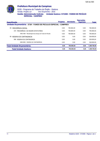 0220 - Programa de Trabalho do Órgão - Gestora
Ano Orçamento : 2016Versão: Projeto Lei
Administração Indireta Unidade Gestora: 573300 - FUNDO DE PECÚLIO
ESPECIAL - CAMPREV
Gestão
Especificação Projetos Atividades
Operações
Especiais Total
Prefeitura Municipal de Campinas
57301Unidade Orçamentária: FUNDO DE PECULIO ESPECIAL - CAMPREV
PREVIDÊNCIA SOCIAL09 760.800,000,00 760.800,00 0,00
PREVIDÊNCIA DO REGIME ESTATUTÁRIO272 760.800,000,00 760.800,00 0,00
Manutenção dos serviços do Fundo de Pecúlio4082.4386 760.800,000,00 760.800,00 0,00
RESERVA DE CONTINGENCIA99 528.900,000,00 0,00 0,00
RESERVA DE CONTINGENCIA999 528.900,000,00 0,00 0,00
RESERVA DE CONTINGÊNCIA9999.9999 528.900,000,00 0,00 0,00
Total Unidade Orçamentária: 1.289.700,000,00 760.800,00 0,00
Total Unidade Gestora: 1.289.700,000,00 760.800,00 0,00
Relatório 0220 - 573300 - Página 1 de 1v1
529 de 565
 