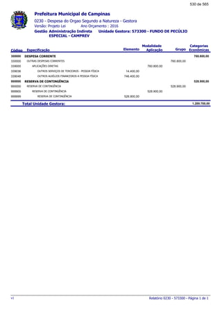 0230 - Despesa do Orgao Segundo a Natureza - Gestora
Ano Orçamento : 2016Versão: Projeto Lei
Administração Indireta Unidade Gestora: 573300 - FUNDO DE PECÚLIO
ESPECIAL - CAMPREV
Gestão
Especificação Elemento Grupo
Modalidade
AplicaçãoCódigo
Categorias
Econômicas
Prefeitura Municipal de Campinas
DESPESA CORRENTE300000 760.800,00
OUTRAS DESPESAS CORRENTES330000 760.800,00
APLICAÇÕES DIRETAS339000 760.800,00
OUTROS SERVIÇOS DE TERCEIROS - PESSOA FÍSICA339036 14.400,00
OUTROS AUXÍLIOS FINANCEIROS A PESSOA FÍSICA339048 746.400,00
RESERVA DE CONTINGÊNCIA900000 528.900,00
RESERVA DE CONTINGÊNCIA990000 528.900,00
RESERVA DE CONTINGÊNCIA999900 528.900,00
RESERVA DE CONTINGÊNCIA999999 528.900,00
Total Unidade Gestora: 1.289.700,00
Relatório 0230 - 573300 - Página 1 de 1v1
530 de 565
 