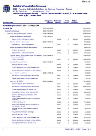 0210 - Programa da Unidade Detalhado por Elemento Econômico - Gestora
Ano Orçamento : 2016Versão: Projeto Lei
Administração Indireta Unidade Gestora: 604000 - FUNDAÇÃO MUNICIPAL PARA
EDUCAÇÃO COMUNITÁRIA
Gestão
Especificação
Programa
Trabalho
Fonte
Recurso
Natureza
Despesa
Código
Aplicação Total
Prefeitura Municipal de Campinas
60401Unidade Orçamentária: CEPROCAMP
EDUCAÇÃO 12.000.0000.0000 8.578.000,00
ENSINO PROFISSIONAL 12.363.0000.0000 8.578.000,00
Ceprocamp - Educação Profissional de Excelência 12.363.1083.0000 8.578.000,00
Aquisição de Equipamentos de Informática 12.363.1083.1187 100.000,00
EQUIPAMENTOS E MATERIAL PERMANENTE 01449052 200000 100.000,00
Modernizar Mobiliário e Equipamentos 12.363.1083.1189 100.000,00
EQUIPAMENTOS E MATERIAL PERMANENTE 01449052 200000 100.000,00
Aquisição de Equipamentos/Materiais para Laboratórios 12.363.1083.1191 130.000,00
MATERIAL DE CONSUMO 01339030 200000 30.000,00
EQUIPAMENTOS E MATERIAL PERMANENTE 01449052 200000 100.000,00
Construção, Reforma, Ampliação e Manutenção do CEPROCAMP
e Unidades Descentralizadas
12.363.1083.1193 1.000.000,00
OBRAS E INSTALAÇÕES 01449051 200000 1.000.000,00
Capacitação Continuada Servidores 12.363.1083.2190 22.000,00
SERVIÇOS DE CONSULTORIA 01339035 200000 1.000,00
OUTROS SERVIÇOS DE TERCEIROS - PESSOA FÍSICA 01339036 200000 1.000,00
OUTROS SERVIÇOS DE TERCEIROS - PESSOA JURÍDICA 01339039 200000 20.000,00
Concurso Público/Processo Seletivo 12.363.1083.2192 2.000,00
VENCIMENTOS E VANTAGENS FIXAS - PESSOAL CIVIL 01319011 200000 1.000,00
OBRIGAÇÕES PATRONAIS - INTRA-ORÇAMENTÁRIO 01319113 200000 1.000,00
Custeio Geral CEPROCAMP 12.363.1083.4345 7.224.000,00
CONTRATAÇÃO POR TEMPO DETERMINADO 01319004 200000 1.000,00
VENCIMENTOS E VANTAGENS FIXAS - PESSOAL CIVIL 01319011 200000 3.600.000,00
OUTRAS DESPESAS VARIÁVEIS - PESSOAL CIVIL 01319016 200000 1.000,00
OBRIGAÇÕES PATRONAIS - INTRA-ORÇAMENTÁRIO 01319113 200000 650.000,00
DESPESAS DE EXERCÍCIOS ANTERIORES - INTRA-
ORÇAMENTÁRIO
01319192 200000 1.000,00
OUTROS BENEFÍCIOS ASSISTENCIAIS DO SERVIDOR E
DO MILITAR
01339008 200000 5.000,00
MATERIAL DE CONSUMO 01339030 200000 700.000,00
PREMIAÇÕES CULTURAIS, ARTÍSTICAS, CIENTÍFICAS,
DESPORTIVAS E OUTRAS
01339031 200000 10.000,00
MATERIAL, BEM OU SERVIÇO PARA DISTRIBUIÇÃO
GRATUITA
01339032 200000 50.000,00
PASSAGENS E DESPESAS COM LOCOMOÇÃO 01339033 200000 10.000,00
SERVIÇOS DE CONSULTORIA 01339035 200000 10.000,00
OUTROS SERVIÇOS DE TERCEIROS - PESSOA FÍSICA 01339036 200000 170.000,00
OUTROS SERVIÇOS DE TERCEIROS - PESSOA JURÍDICA 01339039 200000 1.965.000,00
OBRIGAÇÕES TRIBUTÁRIAS E CONTRIBUTIVAS 01339047 200000 50.000,00
Relatório 0210 - 604000 - Página 1 de 4v1
534 de 565
 