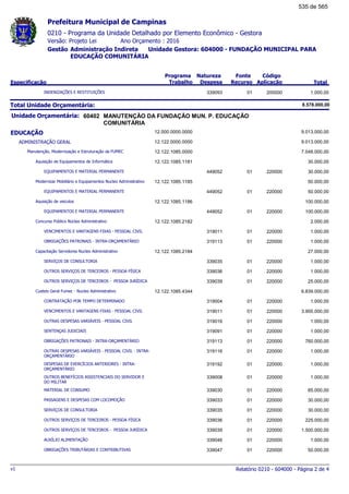 0210 - Programa da Unidade Detalhado por Elemento Econômico - Gestora
Ano Orçamento : 2016Versão: Projeto Lei
Administração Indireta Unidade Gestora: 604000 - FUNDAÇÃO MUNICIPAL PARA
EDUCAÇÃO COMUNITÁRIA
Gestão
Especificação
Programa
Trabalho
Fonte
Recurso
Natureza
Despesa
Código
Aplicação Total
Prefeitura Municipal de Campinas
INDENIZAÇÕES E RESTITUIÇÕES 01339093 200000 1.000,00
Total Unidade Orçamentária: 8.578.000,00
60402Unidade Orçamentária: MANUTENÇÃO DA FUNDAÇÃO MUN. P. EDUCAÇÃO
COMUNITÁRIA
EDUCAÇÃO 12.000.0000.0000 9.013.000,00
ADMINISTRAÇÃO GERAL 12.122.0000.0000 9.013.000,00
Manutenção, Modernização e Estruturação da FUMEC 12.122.1085.0000 7.048.000,00
Aquisição de Equipamentos de Informática 12.122.1085.1181 30.000,00
EQUIPAMENTOS E MATERIAL PERMANENTE 01449052 220000 30.000,00
Modernizar Mobiliário e Equipamentos Nucleo Administrativo 12.122.1085.1185 50.000,00
EQUIPAMENTOS E MATERIAL PERMANENTE 01449052 220000 50.000,00
Aquisição de veiculos 12.122.1085.1186 100.000,00
EQUIPAMENTOS E MATERIAL PERMANENTE 01449052 220000 100.000,00
Concurso Público Núcleo Administrativo 12.122.1085.2182 2.000,00
VENCIMENTOS E VANTAGENS FIXAS - PESSOAL CIVIL 01319011 220000 1.000,00
OBRIGAÇÕES PATRONAIS - INTRA-ORÇAMENTÁRIO 01319113 220000 1.000,00
Capacitação Servidores Nucleo Administrativo 12.122.1085.2184 27.000,00
SERVIÇOS DE CONSULTORIA 01339035 220000 1.000,00
OUTROS SERVIÇOS DE TERCEIROS - PESSOA FÍSICA 01339036 220000 1.000,00
OUTROS SERVIÇOS DE TERCEIROS - PESSOA JURÍDICA 01339039 220000 25.000,00
Custeio Geral Fumec - Nucleo Administrativo 12.122.1085.4344 6.839.000,00
CONTRATAÇÃO POR TEMPO DETERMINADO 01319004 220000 1.000,00
VENCIMENTOS E VANTAGENS FIXAS - PESSOAL CIVIL 01319011 220000 3.900.000,00
OUTRAS DESPESAS VARIÁVEIS - PESSOAL CIVIL 01319016 220000 1.000,00
SENTENÇAS JUDICIAIS 01319091 220000 1.000,00
OBRIGAÇÕES PATRONAIS - INTRA-ORÇAMENTÁRIO 01319113 220000 760.000,00
OUTRAS DESPESAS VARIÁVEIS - PESSOAL CIVIL - INTRA-
ORÇAMENTÁRIO
01319116 220000 1.000,00
DESPESAS DE EXERCÍCIOS ANTERIORES - INTRA-
ORÇAMENTÁRIO
01319192 220000 1.000,00
OUTROS BENEFÍCIOS ASSISTENCIAIS DO SERVIDOR E
DO MILITAR
01339008 220000 1.000,00
MATERIAL DE CONSUMO 01339030 220000 85.000,00
PASSAGENS E DESPESAS COM LOCOMOÇÃO 01339033 220000 30.000,00
SERVIÇOS DE CONSULTORIA 01339035 220000 30.000,00
OUTROS SERVIÇOS DE TERCEIROS - PESSOA FÍSICA 01339036 220000 225.000,00
OUTROS SERVIÇOS DE TERCEIROS - PESSOA JURÍDICA 01339039 220000 1.500.000,00
AUXÍLIO ALIMENTAÇÃO 01339046 220000 1.000,00
OBRIGAÇÕES TRIBUTÁRIAS E CONTRIBUTIVAS 01339047 220000 50.000,00
Relatório 0210 - 604000 - Página 2 de 4v1
535 de 565
 