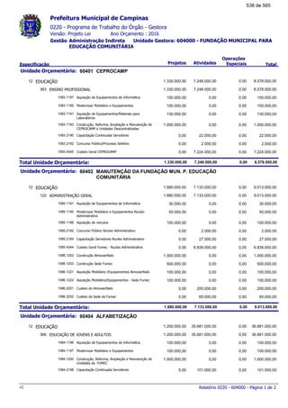 0220 - Programa de Trabalho do Órgão - Gestora
Ano Orçamento : 2016Versão: Projeto Lei
Administração Indireta Unidade Gestora: 604000 - FUNDAÇÃO MUNICIPAL PARA
EDUCAÇÃO COMUNITÁRIA
Gestão
Especificação Projetos Atividades
Operações
Especiais Total
Prefeitura Municipal de Campinas
60401Unidade Orçamentária: CEPROCAMP
EDUCAÇÃO12 8.578.000,001.330.000,00 7.248.000,00 0,00
ENSINO PROFISSIONAL363 8.578.000,001.330.000,00 7.248.000,00 0,00
Aquisição de Equipamentos de Informática1083.1187 100.000,00100.000,00 0,00 0,00
Modernizar Mobiliário e Equipamentos1083.1189 100.000,00100.000,00 0,00 0,00
Aquisição de Equipamentos/Materiais para
Laboratórios
1083.1191 130.000,00130.000,00 0,00 0,00
Construção, Reforma, Ampliação e Manutenção do
CEPROCAMP e Unidades Descentralizadas
1083.1193 1.000.000,001.000.000,00 0,00 0,00
Capacitação Continuada Servidores1083.2190 22.000,000,00 22.000,00 0,00
Concurso Público/Processo Seletivo1083.2192 2.000,000,00 2.000,00 0,00
Custeio Geral CEPROCAMP1083.4345 7.224.000,000,00 7.224.000,00 0,00
Total Unidade Orçamentária: 8.578.000,001.330.000,00 7.248.000,00 0,00
60402Unidade Orçamentária: MANUTENÇÃO DA FUNDAÇÃO MUN. P. EDUCAÇÃO
COMUNITÁRIA
EDUCAÇÃO12 9.013.000,001.880.000,00 7.133.000,00 0,00
ADMINISTRAÇÃO GERAL122 9.013.000,001.880.000,00 7.133.000,00 0,00
Aquisição de Equipamentos de Informática1085.1181 30.000,0030.000,00 0,00 0,00
Modernizar Mobiliário e Equipamentos Nucleo
Administrativo
1085.1185 50.000,0050.000,00 0,00 0,00
Aquisição de veiculos1085.1186 100.000,00100.000,00 0,00 0,00
Concurso Público Núcleo Administrativo1085.2182 2.000,000,00 2.000,00 0,00
Capacitação Servidores Nucleo Administrativo1085.2184 27.000,000,00 27.000,00 0,00
Custeio Geral Fumec - Nucleo Administrativo1085.4344 6.839.000,000,00 6.839.000,00 0,00
Construção Almoxarifado1086.1202 1.000.000,001.000.000,00 0,00 0,00
Construção Sede Fumec1086.1203 500.000,00500.000,00 0,00 0,00
Aquisição Mobiliário /Equipamentos Almoxarifado1086.1221 100.000,00100.000,00 0,00 0,00
Aquisição Mobiliário/Equipamentos - Sede Fumec1086.1222 100.000,00100.000,00 0,00 0,00
Custeio do Almoxarifado1086.2251 200.000,000,00 200.000,00 0,00
Custeio da Sede da Fumec1086.2252 65.000,000,00 65.000,00 0,00
Total Unidade Orçamentária: 9.013.000,001.880.000,00 7.133.000,00 0,00
60404Unidade Orçamentária: ALFABETIZAÇÃO
EDUCAÇÃO12 36.881.000,001.200.000,00 35.681.000,00 0,00
EDUCAÇÃO DE JOVENS E ADULTOS366 36.881.000,001.200.000,00 35.681.000,00 0,00
Aquisição de Equipamentos de Informática1084.1196 100.000,00100.000,00 0,00 0,00
Modernizar Mobiliário e Equipamentos1084.1197 100.000,00100.000,00 0,00 0,00
Construção, Reforma, Ampliação e Manutenção de
Unidades da FUMEC
1084.1200 1.000.000,001.000.000,00 0,00 0,00
Capacitação Continuada Servidores1084.2198 101.000,000,00 101.000,00 0,00
Relatório 0220 - 604000 - Página 1 de 2v1
538 de 565
 