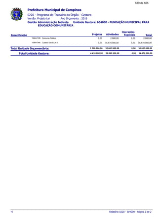 0220 - Programa de Trabalho do Órgão - Gestora
Ano Orçamento : 2016Versão: Projeto Lei
Administração Indireta Unidade Gestora: 604000 - FUNDAÇÃO MUNICIPAL PARA
EDUCAÇÃO COMUNITÁRIA
Gestão
Especificação Projetos Atividades
Operações
Especiais Total
Prefeitura Municipal de Campinas
Concurso Público1084.2199 2.000,000,00 2.000,00 0,00
Custeio Geral EJA 11084.4346 35.578.000,000,00 35.578.000,00 0,00
Total Unidade Orçamentária: 36.881.000,001.200.000,00 35.681.000,00 0,00
Total Unidade Gestora: 54.472.000,004.410.000,00 50.062.000,00 0,00
Relatório 0220 - 604000 - Página 2 de 2v1
539 de 565
 