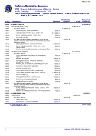 0230 - Despesa do Orgao Segundo a Natureza - Gestora
Ano Orçamento : 2016Versão: Projeto Lei
Administração Indireta Unidade Gestora: 604000 - FUNDAÇÃO MUNICIPAL PARA
EDUCAÇÃO COMUNITÁRIA
Gestão
Especificação Elemento Grupo
Modalidade
AplicaçãoCódigo
Categorias
Econômicas
Prefeitura Municipal de Campinas
DESPESA CORRENTE300000 50.092.000,00
PESSOAL E ENCARGOS SOCIAIS310000 35.969.000,00
APLICAÇÕES DIRETAS319000 29.869.000,00
CONTRATAÇÃO POR TEMPO DETERMINADO319004 2.000,00
VENCIMENTOS E VANTAGENS FIXAS - PESSOAL CIVIL319011 29.843.000,00
OUTRAS DESPESAS VARIÁVEIS - PESSOAL CIVIL319016 3.000,00
SENTENÇAS JUDICIAIS319091 21.000,00
APLICAÇÃO DIRETA DECORRENTE DE OPERAÇÕES ENTRE ÓRGÃOS,
FUNDOS E ENTIDADES INTEGRANTES DOS ORÇAMENTOS FISCAL E DA
SEGURIDADE SOCIAL
319100 6.100.000,00
OBRIGAÇÕES PATRONAIS - INTRA-ORÇAMENTÁRIO319113 6.095.000,00
OUTRAS DESPESAS VARIÁVEIS - PESSOAL CIVIL - INTRA-
ORÇAMENTÁRIO
319116 2.000,00
DESPESAS DE EXERCÍCIOS ANTERIORES - INTRA-ORÇAMENTÁRIO319192 3.000,00
OUTRAS DESPESAS CORRENTES330000 14.123.000,00
APLICAÇÕES DIRETAS339000 13.862.000,00
OUTROS BENEFÍCIOS ASSISTENCIAIS DO SERVIDOR E DO
MILITAR
339008 7.000,00
MATERIAL DE CONSUMO339030 1.265.000,00
PREMIAÇÕES CULTURAIS, ARTÍSTICAS, CIENTÍFICAS,
DESPORTIVAS E OUTRAS
339031 40.000,00
MATERIAL, BEM OU SERVIÇO PARA DISTRIBUIÇÃO GRATUITA339032 150.000,00
PASSAGENS E DESPESAS COM LOCOMOÇÃO339033 68.000,00
SERVIÇOS DE CONSULTORIA339035 142.000,00
OUTROS SERVIÇOS DE TERCEIROS - PESSOA FÍSICA339036 778.000,00
OUTROS SERVIÇOS DE TERCEIROS - PESSOA JURÍDICA339039 11.005.000,00
AUXÍLIO ALIMENTAÇÃO339046 2.000,00
OBRIGAÇÕES TRIBUTÁRIAS E CONTRIBUTIVAS339047 400.000,00
DESPESAS DE EXERCÍCIOS ANTERIORES339092 2.000,00
INDENIZAÇÕES E RESTITUIÇÕES339093 3.000,00
APLICAÇÃO DIRETA DECORRENTE DE OPERAÇÕES ENTRE ÓRGÃOS,
FUNDOS E ENTIDADES INTEGRANTES DOS ORÇAMENTOS FISCAL E DA
SEGURIDADE SOCIAL
339100 261.000,00
OUTROS SERVIÇOS DE TERCEIROS - PESSOA JURÍDICA - INTRA-
ORÇAMENTÁRIO
339139 260.000,00
DESPESAS DE EXERCÍCIOS ANTERIORES - INTRA-ORÇAMENTÁRIO339192 1.000,00
DESPESA DE CAPITAL400000 4.380.000,00
INVESTIMENTOS440000 4.380.000,00
APLICAÇÕES DIRETAS449000 4.380.000,00
OBRAS E INSTALAÇÕES449051 3.500.000,00
EQUIPAMENTOS E MATERIAL PERMANENTE449052 880.000,00
Total Unidade Gestora: 54.472.000,00
Relatório 0230 - 604000 - Página 1 de 1v1
540 de 565
 