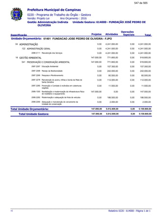 0220 - Programa de Trabalho do Órgão - Gestora
Ano Orçamento : 2016Versão: Projeto Lei
Administração Indireta Unidade Gestora: 614000 - FUNDAÇÃO JOSÉ PEDRO DE
OLIVEIRA
Gestão
Especificação Projetos Atividades
Operações
Especiais Total
Prefeitura Municipal de Campinas
61401Unidade Orçamentária: FUNDACAO JOSE PEDRO DE OLIVEIRA - FJPO
ADMINISTRAÇÃO04 4.241.000,000,00 4.241.000,00 0,00
ADMINISTRAÇÃO GERAL122 4.241.000,000,00 4.241.000,00 0,00
Manutenção dos Serviços2088.4111 4.241.000,000,00 4.241.000,00 0,00
GESTÃO AMBIENTAL18 918.800,00147.000,00 771.800,00 0,00
PRESERVAÇÃO E CONSERVAÇÃO AMBIENTAL541 918.800,00147.000,00 771.800,00 0,00
Educação Ambiental2087.2267 157.300,000,00 157.300,00 0,00
Manejo da Biodiversidade2087.2268 242.000,000,00 242.000,00 0,00
Pesquisa e Monitoramento2087.2269 60.500,000,00 60.500,00 0,00
Manutenção do aceiro, trilhas e borda da Mata de
Santa Genebra
2087.2278 112.000,000,00 112.000,00 0,00
Prevenção e Combate à incêndios em coberturas
vegetais
2087.2280 11.500,000,00 11.500,00 0,00
Revitalização e modernização da infraestrutura física
de mobiliário e equipamento
2089.1300 147.000,00147.000,00 0,00 0,00
Modernização e adequação da frota de veículos2089.2282 186.500,000,00 186.500,00 0,00
Adequação e manutenção do cercamento da
Unidade de conservação
2089.2290 2.000,000,00 2.000,00 0,00
Total Unidade Orçamentária: 5.159.800,00147.000,00 5.012.800,00 0,00
Total Unidade Gestora: 5.159.800,00147.000,00 5.012.800,00 0,00
Relatório 0220 - 614000 - Página 1 de 1v1
547 de 565
 