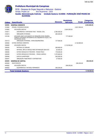 0230 - Despesa do Orgao Segundo a Natureza - Gestora
Ano Orçamento : 2016Versão: Projeto Lei
Administração Indireta Unidade Gestora: 614000 - FUNDAÇÃO JOSÉ PEDRO DE
OLIVEIRA
Gestão
Especificação Elemento Grupo
Modalidade
AplicaçãoCódigo
Categorias
Econômicas
Prefeitura Municipal de Campinas
DESPESA CORRENTE300000 4.953.600,00
PESSOAL E ENCARGOS SOCIAIS310000 2.821.000,00
APLICAÇÕES DIRETAS319000 2.644.000,00
VENCIMENTOS E VANTAGENS FIXAS - PESSOAL CIVIL319011 2.384.000,00
OBRIGAÇÕES PATRONAIS319013 260.000,00
APLICAÇÃO DIRETA DECORRENTE DE OPERAÇÕES ENTRE ÓRGÃOS,
FUNDOS E ENTIDADES INTEGRANTES DOS ORÇAMENTOS FISCAL E DA
SEGURIDADE SOCIAL
319100 177.000,00
OBRIGAÇÕES PATRONAIS - INTRA-ORÇAMENTÁRIO319113 177.000,00
OUTRAS DESPESAS CORRENTES330000 2.132.600,00
APLICAÇÕES DIRETAS339000 2.132.600,00
MATERIAL DE CONSUMO339030 269.800,00
MATERIAL, BEM OU SERVIÇO PARA DISTRIBUIÇÃO GRATUITA339032 20.000,00
OUTROS SERVIÇOS DE TERCEIROS - PESSOA FÍSICA339036 178.000,00
OUTROS SERVIÇOS DE TERCEIROS - PESSOA JURÍDICA339039 1.375.800,00
AUXÍLIO ALIMENTAÇÃO339046 262.000,00
OBRIGAÇÕES TRIBUTÁRIAS E CONTRIBUTIVAS339047 27.000,00
DESPESA DE CAPITAL400000 206.200,00
INVESTIMENTOS440000 206.200,00
APLICAÇÕES DIRETAS449000 206.200,00
EQUIPAMENTOS E MATERIAL PERMANENTE449052 206.200,00
Total Unidade Gestora: 5.159.800,00
Relatório 0230 - 614000 - Página 1 de 1v1
548 de 565
 