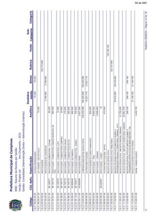 !"#$%
!!
1.9.2.1.99.00.00.00OUTRASINDENIZAÇÕES70.20070.200
1.9.2.1.99.00.01.00LEI10.639/00-USODOSOLO70.200
1.9.2.2.00.00.00.00RESTITUIÇÕES126.770.608
1.9.2.2.01.00.00.00RESTITUIÇÕESDECONVÊNIOS5.799.8005.799.800
1.9.2.2.01.00.01.00RESTITUIÇÃOCOMBUSTÍVEL-COHAB06.10007180.000
1.9.2.2.01.00.02.00RESTITUIÇÃO-COMBUSTÍVELCÂMARAMUNICIPALDE
CPS
06.100174360.000
1.9.2.2.01.00.03.00RESTITUIÇÃO-COMBUSTÍVELFJPO06.10037270.000
1.9.2.2.01.00.06.00RESTITUIÇÃO-COMBUSTÍVEISCAMPREV06.10017330.000
1.9.2.2.01.00.07.00RESTITUIÇÃO-COMBUSTÍVEISCEASA06.100172170.000
1.9.2.2.01.00.08.00RESTITUIÇÃO-COMBUSTÍVEISSETEC06.100175290.000
1.9.2.2.01.00.09.00RESTITUIÇÃODOFMDDCA03.500042462.500
1.9.2.2.01.00.10.00RESTITUIÇÃOCOMBUSTIVEL-EMDEC06.100277700.000
1.9.2.2.01.00.11.00RESTITUIÇÃOFMAS03.5000493.637.300
1.9.2.2.10.00.00.00COMPENS.FINAN.ENTRERGPSERPPS106.449.098106.449.098106.449.098
1.9.2.2.99.00.00.00OUTRASRESTITUIÇÕES14.521.71014.521.710
1.9.2.2.99.00.01.00RESTITUIÇÕESDOFUNDOFINANCEIRO600.000
1.9.2.2.99.00.04.00RESTITUIÇÃO-PMC8.845.300
1.9.2.2.99.00.05.00RESTITUIÇÃO-CÂMARA4.606.400
1.9.2.2.99.00.06.00RESTITUIÇÃO-FUMEC05.22020710
1.9.2.2.99.00.07.00OUTRASRESTITUIÇÕES-SETEC470.000
1.9.3.0.00.00.00.00RECEITADADÍVIDAATIVA140.159.100
1.9.3.1.00.00.00.00RECEITADADÍVIDAATIVATRIBUTÁRIA123.147.600
1.9.3.1.11.00.00.00RECEITADADÍVIDAATIVADOIMPOSTOSOBREA
PROPRIEDADEPREDIALETERRITORIALURBANA-IPTU
54.618.90054.618.900
1.9.3.1.11.00.01.00RECEITADÍVIDAATIVA-IMPOSTOPREDIALURBANO31.755.200
1.9.3.1.11.00.02.00RECEITADÍVIDAATIVA-IMPOSTOTERRITORIALURBANO22.863.700
1.9.3.1.12.00.00.00RECEITADADÍVIDAATIVADOIMPOSTOSOBREA
TRANSMISSÃOINTER-VIVOSDEBENSIMÓVEIS-ITBI
249.100249.100249.100
1.9.3.1.13.00.00.00RECEITADADÍVIDAATIVADOISSQN21.149.70021.149.700
1.9.3.1.13.00.01.00ISSQN-HOMOLOGAÇÃO4.445.700
&#'(!!)*!
59 de 565
 