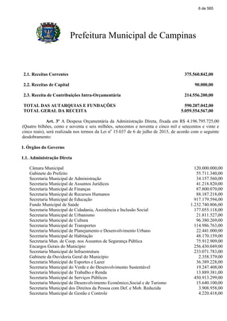 Prefeitura Municipal de Campinas
2.1. Receitas Correntes 375.560.842,00
2.2. Receitas de Capital 90.000,00
2.3. Receita de Contribuições Intra-Orçamentária 214.556.200,00
TOTAL DAS AUTARQUIAS E FUNDAÇÕES 590.207.042,00
TOTAL GERAL DA RECEITA 5.059.554.567,00
Art. 3º A Despesa Orçamentária da Administração Direta, fixada em R$ 4.196.795.725,00
(Quatro bilhões, cento e noventa e seis milhões, setecentos e noventa e cinco mil e setecentos e vinte e
cinco reais), será realizada nos termos da Lei no
15.037 de 6 de julho de 2015, de acordo com o seguinte
desdobramento:
1. Órgãos do Governo
1.1. Administração Direta
Câmara Municipal 120.000.000,00
Gabinete do Prefeito 55.711.340,00
Secretaria Municipal de Administração 34.157.560,00
Secretaria Municipal de Assuntos Jurídicos 41.218.820,00
Secretaria Municipal de Finanças 87.800.070,00
Secretaria Municipal de Recursos Humanos 88.187.218,00
Secretaria Municipal de Educação 917.179.594,00
Fundo Municipal de Saúde 1.232.740.806,00
Secretaria Municipal de Cidadania, Assistência e Inclusão Social 177.055.118,00
Secretaria Municipal de Urbanismo 21.811.527,00
Secretaria Municipal de Cultura 96.380.269,00
Secretaria Municipal de Transportes 114.986.763,00
Secretaria Municipal de Planejamento e Desenvolvimento Urbano 22.441.000,00
Secretaria Municipal de Habitação 48.170.159,00
Secretaria Mun. de Coop. nos Assuntos de Segurança Pública 75.912.909,00
Encargos Gerais do Município 256.430.049,00
Secretaria Municipal de Infraestrutura 233.071.783,00
Gabinete da Ouvidoria Geral do Município 2.358.379,00
Secretaria Municipal de Esportes e Lazer 36.389.228,00
Secretaria Municipal do Verde e do Desenvolvimento Sustentável 19.247.408,00
Secretaria Municipal de Trabalho e Renda 13.889.381,00
Secretaria Municipal de Serviços Públicos 450.913.299,00
Secretaria Municipal de Desenvolvimento Econômico,Social e de Turismo 15.640.100,00
Secretaria Municipal dos Direitos da Pessoa com Def. e Mob. Reduzida 3.908.958,00
Secretaria Municipal de Gestão e Controle 4.220.418,00
6 de 565
 