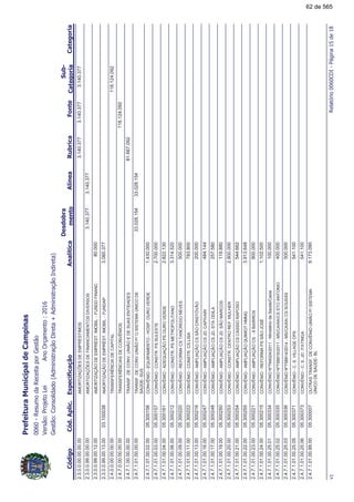 !"#$%
!!
2.3.0.0.00.00.00.00AMORTIZAÇÕESDEEMPRÉSTIMOS3.140.3773.140.3773.140.377
2.3.0.0.99.00.00.00AMORTIZAÇÕESDEFINANCIAMENTOSDIVERSOS3.140.3773.140.377
2.3.0.0.99.00.12.00AMORTIZAÇÃODEEMPRÉST.IMOBIL.-FUNDOFINANC80.000
2.3.0.0.99.00.13.00AMORTIZAÇÃODEEMPRÉST.IMOBIL.-FUNDAP03.1000383.060.377
2.4.0.0.00.00.00.00TRANSFERÊNCIADECAPITAL118.124.092
2.4.7.0.00.00.00.00TRANSFERÊNCIASDECONVÊNIOS118.124.092
2.4.7.1.00.00.00.00TRANSF.DECONV.UNIÃOEDESUASENTIDADES81.667.092
2.4.7.1.01.00.00.00TRANSF.DECONV.UNIÃOP/OSISTEMAÚNICODE
SAÚDE-SUS
33.028.15433.028.154
2.4.7.1.01.00.02.00CONVÊNIO-EQUIPAMENTO-HOSP.OUROVERDE05.3001561.430.000
2.4.7.1.01.00.03.00CONVÊNIO-CONSTR.PSSULESTE05.3001572.700.000
2.4.7.1.01.00.04.00CONVÊNIO-ADEQUAÇÃOPSOUROVERDE05.3001612.822.130
2.4.7.1.01.00.06.00CONVÊNIO-CONSTR.PSMETROPOLITANO05.3002123.314.520
2.4.7.1.01.00.09.00CONVÊNIO-REFORMACSTANCREDONEVES05.300220500.000
2.4.7.1.01.00.11.00CONVÊNIO-CONSTR.CSLISA05.300222783.800
2.4.7.1.01.00.13.00CONVÊNIO-AMPLIAÇÃOCSSÃOCRISTÓVÃO05.300216200.000
2.4.7.1.01.00.16.00CONVÊNIO-AMPLIAÇÃOCSJD.CAPIVARI05.300247484.144
2.4.7.1.01.00.17.00CONVÊNIO-AMPLIAÇÃOCSJD.STAODILA05.300248257.580
2.4.7.1.01.00.19.00CONVÊNIO-AMPLIAÇÃOCSJD.SÃOMARCOS05.300250119.880
2.4.7.1.01.00.20.00CONVÊNIO-CONSTR.CENTROREF.MULHER05.3002532.800.000
2.4.7.1.01.00.21.00CONVÊNIO-AMPLIAÇÃOCSCASSIORAPOSO05.300254544.662
2.4.7.1.01.00.22.00CONVÊNIO-AMPLIAÇÃOQUIMIOTHMMG05.3002553.913.648
2.4.7.1.01.00.23.00CONVÊNIO-AMPLIAÇÃOCS.-6BAIRROS05.300221800.000
2.4.7.1.01.00.24.00CONVÊNIO-REFORMAPSSÃOJOSÉ05.3002151.102.500
2.4.7.1.01.00.25.01CONVÊNIONº764024/2011-MinistériodaSaúde/Caixa05.300334100.000
2.4.7.1.01.00.25.02CONVÊNIONº758815/2011-MS/CAIXA/CSSTOANTONIO05.300335400.000
2.4.7.1.01.00.25.03CONVÊNIONº758814/2014-MS/CAIXA/CSSOUSAS05.300336500.000
2.4.7.1.01.00.25.05CONVÊNIO-C.S.VILLAGECPS05.300371541.100
2.4.7.1.01.00.25.06CONVÊNIO-C.S.JD.ITATINGA05.300373541.100
2.4.7.1.01.00.99.00OUTRASTRANSF.DECONVÊNIOUNIÃOP/SISTEMA
ÚNICODESAÚDE-BL
05.3000079.173.090
&#'(!-!)*!
62 de 565
 