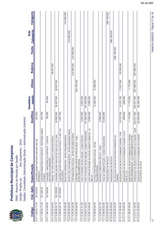 !"#$%
!!
2.4.7.1.99.00.11.03CONVÊNIOMINIST.ESPORTE-IMPLANT.REF.DE
INFRAESTR
05.100333220.000
2.4.7.1.99.00.11.05CONVÊNIOMINISTÉRIODOESPORTE-REFORMACAMPO
FUTEBOL
05.100318243.750
2.4.7.1.99.03.06.00CONVÊNIO-MINISTÉRIODOESPORTE-CONSTR.
VESTIÁRIOEILUMINAÇÃO
80.00005.10023880.000
2.4.7.2.00.00.00.00TRANSF.DECONV.ESTADOSESUASENTIDADES36.457.000
2.4.7.2.99.00.02.13CONVÊNIOSECRETARIADEESTADODACULTURA36.457.00036.457.00002.10032634.859.300
2.4.7.2.99.00.02.14CONVÊNIOSECRETARIADOESTADOP/REVIT.EREF.PQ.
ECOLÓGICO
02.1003571.597.700
7.0.0.0.00.00.00.00RECEITASCORRENTES-INTRA-ORÇAMENTÁRIAS214.556.200
7.2.0.0.00.00.00.00RECEITADECONTRIBUIÇÕES-INTRA-ORÇAMENTÁRIAS214.556.200
7.2.1.0.00.00.00.00CONTRIBUIÇÕESSOCIAIS-INTRA-ORÇAMENTÁRIAS214.556.200214.556.200
7.2.1.0.29.00.00.00CONTRIB.P/OREG.PRÓP.DEPREVID.SERV.PÚBL.-
INTRA-ORÇAMENTÁRIAS
202.190.000
7.2.1.0.29.01.01.00CONTPATRONALINTRA-ORÇAM–FUNDOPREVID5.500.0005.500.000
7.2.1.0.29.01.02.00CONTPATRONALINTRA-ORÇAM–FUNDOFINANCEIRO191.600.000191.600.000
7.2.1.0.29.15.02.00CONT.PREVID.REGIMEDEPARCELAMENTODÉBITOS-IO-
PMCFP
5.090.0005.090.000
7.2.1.0.99.00.00.00OUTRASCONTRIBUIÇÕESSOCIAIS-INTRA-
ORÇAMENTÁRIAS
12.366.20012.366.200
7.2.1.0.99.00.01.00REPASSECOBERTURADÉFICIT–FASC2.066.200
7.2.1.0.99.00.03.00TAXADEADMINISTRAÇÃO–FUNDOFINANCEIRO10.300.000
9.0.0.0.00.00.00.00(R)DEDUÇÕESDERECEITA-286.108.520
9.7.0.0.00.00.00.00(R)DEDUÇÕESDERECEITA-286.108.520
9.7.2.0.00.00.00.00(R)DEDUÇÃODERECEITASPARAFORMAÇÃODO
FUNDEB
-286.108.520
9.7.2.1.01.02.00.00(R)DEDUÇÃODERECEITAFORMAÇÃOFUNDEB-FPM-16.570.180-17.037.000-18.209.000-16.570.180
9.7.2.1.01.05.00.00(R)DEDUÇÃODERECEITAFORMAÇÃOFUNDEB-COTA-
PARTEI.T.R.
-466.820-466.820
9.7.2.1.36.00.00.00(R)DEDUÇÃODERECEITAFORMAÇÃODOFUNDEB-
ICMSDESONERAÇÃO-LEICOMPLEMENTAR87/96
-1.172.000-1.172.000-1.172.000
9.7.2.2.01.01.00.00(R)DEDUÇÃODERECEITAFORMAÇÃODOFUNDEB-ICMS-204.031.260-267.899.520-267.899.520-204.031.260
9.7.2.2.01.02.00.00(R)DEDUÇÃODERECEITAFORMAÇÃODOFUNDEB-
COTA-PARTEDOIPVA
-62.364.000-62.364.000
&#'(!.!)*!
64 de 565
 