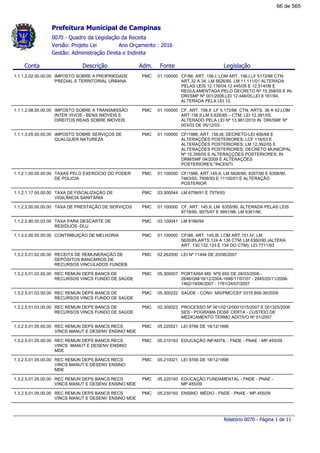 Conta Descrição Legislação
0070 - Quadro da Legislação da Receita
Gestão: Administração Direta e Indireta
Ano Orçamento : 2016Versão: Projeto Lei
FonteAdm.
Prefeitura Municipal de Campinas
1.1.1.2.02.00.00.00 IMPOSTO SOBRE A PROPRIEDADE
PREDIAL E TERRITORIAL URBANA
CF/88, ART. 156,I; LOM ART. 156,I,LF 5172/66 CTN-
ART.32 A 34; LM 5626/85, LM 11.111/01 ALTERADA
PELAS LEIS 12.176/04,12.445/05 E 12.514/06 E
REGULAMENTADA PELO DECRETO Nº 15.358/05 E IN-
DRI/SMF Nº 001/2006,LEI 12.446/05,LEI 8.161/94,
ALTERADA PELA LEI 12.
01.100000PMC
1.1.1.2.08.00.00.00 IMPOSTO SOBRE A TRANSMISSÃO
INTER VIVOS - BENS IMÓVEIS E
DIREITOS REAIS SOBRE IMÓVEIS
CF, ART. 156,II ;LF 5.172/66 CTN, ARTS. 36 A 42;LOM
ART.156,II,LM 5.626/85 – CTM; LEI 12.391/05;
ALTERADO PELA LEI Nº 13.981/2010 IN DRI/SMF Nº
003/03 DE 05/12/03
01.100000PMC
1.1.1.3.05.00.00.00 IMPOSTO SOBRE SERVIÇOS DE
QUALQUER NATUREZA
CF/1988, ART. 156,III; DECRETO-LEI 406/68 E
ALTERAÇÕES POSTERIORES; LCF 116/03 E
ALTERAÇÕES POSTERIORES; LM 12.392/05 E
ALTERAÇÕES POSTERIORES; DECRETO MUNICIPAL
Nº 15.356/05 E ALTERAÇÇÕES POSTERIORES; IN
DRM/SMF 04/2009 E ALTERAÇÕES
POSTERIORES;*INCENTI
01.100000PMC
1.1.2.1.00.00.00.00 TAXAS PELO EXERCÍCIO DO PODER
DE POLICIA
CF/1988, ART.145,II; LM 5626/85, 6357/90 E 6358/90,
7463/93, 7606/93 E 11105/01 E ALTERAÇÃO
POSTERIOR
01.100000PMC
1.1.2.1.17.00.00.00 TAXA DE FISCALIZAÇÃO DE
VIGILÂNCIA SANITÁRIA
LM 6759/91 E 7579/9303.300044PMC
1.1.2.2.00.00.00.00 TAXA DE PRESTAÇÃO DE SERVIÇOS CF, ART. 145,II; LM 6355/90, ALTERADA PELAS LEIS
8718/95, 9575/97 E 9951/98; LM 6361/90.
01.100000PMC
1.1.2.2.90.00.03.00 TAXA PARA DESCARTE DE
RESÍDUOS -DLU
LM 8166/9403.100041PMC
1.1.3.0.00.00.00.00 CONTRIBUIÇÃO DE MELHORIA CF/88, ART. 145,III; LOM ART.151,IV; LM
5626/85,ARTS.124 A 138 CTM; LM 6360/90 (ALTERA
ART. 130,132,133 E 134 DO CTM); LEI 7711/93
01.100000PMC
1.3.2.5.01.02.00.00 RECEITA DE REMUNERAÇÃO DE
DEPÓSITOS BANCÁRIOS DE
RECURSOS VINCULADOS FUNDEB
LEI Nº 11494 DE 20/06/200702.262000PMC
1.3.2.5.01.03.00.00 REC REMUN DEPS BANCS DE
RECURSOS VINCS FUNDO DE SAÚDE
PORTARIA MS: NºS.650 DE 28/03/2006 -
2646/GM/16/12/2004-1696/17/07/07 - 2945/20/11/2006-
1462/19/06/2007 - 1761/24/07/2007
05.300007PMC
1.3.2.5.01.03.00.00 REC REMUN DEPS BANCS DE
RECURSOS VINCS FUNDO DE SAÚDE
SAÚDE - CONV. MS/PMC/CEF 0315.858-39/200905.300222PMC
1.3.2.5.01.03.00.00 REC REMUN DEPS BANCS DE
RECURSOS VINCS FUNDO DE SAÚDE
PROCESSO Nº 001/0212/0001015/2007 E 001325/2006
SES - POGRAMA DOSE CERTA - CUSTEIO DE
MEDICAMENTO TERMO ADITIVO Nº 01/2007
02.300023PMC
1.3.2.5.01.05.00.00 REC REMUN DEPS BANCS RECS
VINCS MANUT E DESENV ENSINO MDE
LEI 9766 DE 18/12/199805.220021PMC
1.3.2.5.01.05.00.00 REC REMUN DEPS BANCS RECS
VINCS MANUT E DESENV ENSINO
MDE
EDUCAÇÃO INFANTIL - FNDE - PNAE - MP.455/0905.210193PMC
1.3.2.5.01.05.00.00 REC REMUN DEPS BANCS RECS
VINCS MANUT E DESENV ENSINO
MDE
LEI 9766 DE 18/12/199805.210021PMC
1.3.2.5.01.05.00.00 REC REMUN DEPS BANCS RECS
VINCS MANUT E DESENV ENSINO MDE
EDUCAÇÃO FUNDAMENTAL - FNDE - PNAE -
MP.455/09
05.220193PMC
1.3.2.5.01.05.00.00 REC REMUN DEPS BANCS RECS
VINCS MANUT E DESENV ENSINO MDE
ENSINO MÉDIO - FNDE - PNAE - MP.455/0905.230193PMC
Relatório 0070 - Página 1 de 11
66 de 565
 