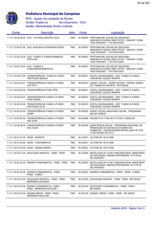Conta Descrição Legislação
0070 - Quadro da Legislação da Receita
Gestão: Administração Direta e Indireta
Ano Orçamento : 2016Versão: Projeto Lei
FonteAdm.
Prefeitura Municipal de Campinas
1.7.2.1.33.00.06.00 SUS – OUTROS (GESTÃO SUS) PORTARIA MS: NºS.650 DE 28/03/2006 -
2646/GM/16/12/2004-1696/17/07/07 - 2945/20/11/2006-
1462/19/06/2007 - 1761/24/07/2007
05.300007PMC
1.7.2.1.33.00.07.00 SUS -VIGILÃNCIA EPIDEMIOLÓGICA PORTARIA MS: NºS.650 DE 28/03/2006 -
2646/GM/16/12/2004-1696/17/07/07 - 2945/20/11/2006-
1462/19/06/2007 - 1761/24/07/2007
05.300007PMC
1.7.2.1.33.00.16.00 SUS - FUNDO A FUNDO/FARMÁCIA
POPULAR
PORTARIA MS: NºS.650 DE 28/03/2006 -
2646/GM/16/12/2004-1696/17/07/07 - 2945/20/11/2006-
1462/19/06/2007 - 1761/24/07/2007
05.300007PMC
1.7.2.1.33.00.19.00 SUS - FUNDO A
FUNDO/MEDICAMENTOS
PORTARIA MS: NºS.650 DE 28/03/2006 -
2646/GM/16/12/2004-1696/17/07/07 - 2945/20/11/2006-
1462/19/06/2007 - 1761/24/07/2007
05.300007PMC
1.7.2.1.34.00.01.00 TRANSFERÊNCIA FUNDO A FUNDO
PROTEÇÃO BÁSICA
EDITAL 002/SNAS/MDS - 2007 FUNDO A FUNDO,
CONVENIO 122/2007-SPM/PR
05.500031PMC
1.7.2.1.34.00.02.01 TRANSFERÊNCIA FUNDO A FUNDO
ACE-PETI
ASSIST. SOCIAL - AÇÕES ESTRAT. PROGR. ERRAD.
DO TRABALHO INFANTIL -PETI/SNAS.
05.500343PMC
1.7.2.1.34.00.02.02 TRANSFERÊNCIA PTMC-/PPD EDITAL 002/SNAS/MDS - 2007 FUNDO A FUNDO,
CONVENIO 122/2007-SPM/PR
05.500031PMC
1.7.2.1.34.00.02.03 TRANSFERENCIA FUNDO A FUNDO
PFMC MÉDIA
EDITAL 002/SNAS/MDS - 2007 FUNDO A FUNDO,
CONVENIO 122/2007-SPM/PR
05.500031PMC
1.7.2.1.34.00.03.00 TRANSFERÊNCIA FUNDO A FUNDO
PROTEÇÃO ALTA
EDITAL 002/SNAS/MDS - 2007 FUNDO A FUNDO,
CONVENIO 122/2007-SPM/PR
05.500031PMC
1.7.2.1.34.00.04.00 TRANSFERÊNCIA FUNDO A FUNDO
IGDBF
ASSIST.SOCIAL-MDS/FNAS/ IGD-BF - PROGRAMA
BOLSA FAMÍLIA
05.500322PMC
1.7.2.1.34.00.05.00 TRANSFERÊNCIA FUNDO A FUNDO
IGD SUAS
DECRETO Nº 7.636 DE 07/12/2011-IGDSUAS05.500268PMC
1.7.2.1.34.00.06.00 TRANSFERÊNCIA FUNDO A FUNDO
ACE SUAS
ASSISTENCIA SOCIAL - PROGRAMA NACIONAL DE
PROMOÇÃO DO ACESSO AO MUNDO DO
TRABALHO - ACESSUAS/MDS-RESOLUÇÃO Nº 5 DE
13 DE MARÇO DE 2013.
05.500300PMC
1.7.2.1.35.01.01.00 QESE - INFANTIL LEI 9766 DE 18/12/199805.210021PMC
1.7.2.1.35.01.02.00 QESE - FUNDAMENTAL LEI 9766 DE 18/12/199805.220021PMC
1.7.2.1.35.01.04.00 QESE - ENSINO MÉDIO LEI 9766 DE 18/12/199805.230021PMC
1.7.2.1.35.02.01.00 EDUCAÇÃO INFANTIL - FNDE - PDDE RESOLUÇÃO Nº 19 DE 15/05/2008-FNDE- MINISTÉRIO
DA EDUCAÇÃO MEDIDA PROVISÓRIA Nº 2178-36
DE 24/08/2001
05.210025PMC
1.7.2.1.35.02.02.00 ENSINO FUNDAMENTAL - FNDE - PDDE RESOLUÇÃO Nº 19 DE 15/05/2008-FNDE- MINISTÉRIO
DA EDUCAÇÃO MEDIDA PROVISÓRIA Nº 2178-36
DE 24/08/2001
05.220025PMC
1.7.2.1.35.02.03.00 ENSINO FUNDAMENTAL - FNDE -
PDDE - FUMEC
ENSINO FUNDAMENTAL - FNDE - PDDE - FUMEC05.220207PMC
1.7.2.1.35.03.01.00 EDUCAÇÃO INFANTIL - FNDE - PNAE -
MERENDA ESCOLAR -
EDUCAÇÃO INFANTIL - FNDE - PNAE - MP.455/0905.210193PMC
1.7.2.1.35.03.02.00 ENSINO FUNDAMENTAL -FNDE -
PNAE - MERENDA ESCOLAR -
EDUCAÇÃO FUNDAMENTAL - FNDE - PNAE -
MP.455/09
05.220193PMC
1.7.2.1.35.03.03.00 ENSINO MÉDIO - FNDE - PNAE -
MERENDA ESCOLAR -
ENSINO MÉDIO - FNDE - PNAE - MP.455/0905.230193PMC
Relatório 0070 - Página 4 de 11
69 de 565
 