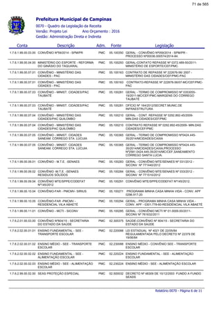 Conta Descrição Legislação
0070 - Quadro da Legislação da Receita
Gestão: Administração Direta e Indireta
Ano Orçamento : 2016Versão: Projeto Lei
FonteAdm.
Prefeitura Municipal de Campinas
1.7.6.1.99.00.03.00 CONVÊNIO Nº59/2014 - SPM/PR GERAL - CONVÊNIO Nº059/2014 - SPM/PR -
PROCESSO Nº00036.000574/2014-84.
05.100350PMC
1.7.6.1.99.00.04.00 MINISTÉRIO DO ESPORTE - REFORMA
DO GINÁSIO DO TAQUARAL
GERAL-CONTATO REPASSE Nº 0372.489-50/2011-
MINISTÉRIO DE ESPORTE/CEF/PMC.
05.100293PMC
1.7.6.1.99.00.07.01 CONVÊNIO - MINISTÉRIO DAS
CIDADES - PAC
CONTRATO DE REPASSE Nº 222676-56/ 2007 -
MINISTÉRIO DAS CIDADES/CEF/PMC-PAC
05.100163PMC
1.7.6.1.99.00.07.01 CONVÊNIO - MINISTÉRIO DAS
CIDADES - PAC
CONTRATO-REPASSE Nº 222676-56/07-MC/CEF/PMC-
PAC
05.100163PMC
1.7.6.1.99.00.07.03 CONVÊNIO - MINIST. CIDADES/PAC
TAUBATÉ
GERAL - TERMO DE COMPROMISSO Nº 0353055-
19/2011-MC/CEF/PMC-MARGENS DO CÓRREGO
TAUBATÉ
05.100281PMC
1.7.6.1.99.00.07.03 CONVÊNIO - MINIST. CIDADES/PAC
TAUBATÉ
OFÍCIO Nº 164/2012/SECRET.MUNIC.DE
INFRAESTRUTURA
05.100281PMC
1.7.6.1.99.00.07.04 CONVÊNIO - MINISTÉRIO DAS
CIDADES/PAC QUILOMBO
GERAL - CONT. REPASSE Nº 0292.892-45/2009-
MIN.DAS CIDADES/CEF/PMC
05.100210PMC
1.7.6.1.99.00.07.04 CONVÊNIO - MINISTÉRIO DAS
CIDADES/PAC QUILOMBO
CONTRATO REPASSE Nº 0292.892-45/2009- MIN.DAS
CIDADES/CEF/PMC
05.100210PMC
1.7.6.1.99.00.07.05 CONVÊNIO - MINIST. CIDADES
SANEAM. CÓRREGO STA. LÚCUIA
GERAL - TERMO DE COMPROMISSO Nº0424.445-
35/2014/MCIDADES/CAIXA
05.100365PMC
1.7.6.1.99.00.07.05 CONVÊNIO - MINIST. CIDADES
SANEAM. CÓRREGO STA. LÚCUIA
GERAL - TERMO DE COMPROMISSO Nº0424.445-
35/2014/MCIDADES/CAIXA,PROCESSO
Nº2581.0424.445-35/2014/MC/CEF,SANEAMENTO
CÓRREGO SANTA LUCIA.
05.100365PMC
1.7.6.1.99.00.09.01 CONVÊNIO - M.T.E. -SENAES GERAL - CONVÊNIO MTE/SENAES Nº 031/2012 -
SICONV Nº 771440/2012
05.100283PMC
1.7.6.1.99.00.09.02 CONVÊNIO -M.T.E. -SENAES
RESIDUOS SÓLÍDOS
GERAL - CONVÊNIO MTE/SENAES Nº 033/2012 -
SICONV Nº 771510/2012
05.100284PMC
1.7.6.1.99.00.09.04 CONVÊNIO MTE/SPPE/CODEFAT
Nº145/2012
CONVÊNIO MTE/SPPE/CODEFAT Nº145/2012.05.100291PMC
1.7.6.1.99.00.10.04 CONVÊNIO-FAR - PMCMV- SIRIUS PROGRAMA MINHA CASA MINHA VIDA - CONV. APF
0296.917-20
05.100271PMC
1.7.6.1.99.00.10.05 CONVÊNIO-FAR -PMCMV -
RESIDENCIAL VILA ABAETÉ
GERAL - PROGRAMA MINHA CASA MINHA VIDA -
CONV. APF - 0301.778-60-RESIDENCIAL VILA ABAETÉ
05.100294PMC
1.7.6.1.99.00.11.01 CONVÊNIO - MCTI - SICONV GERAL - CONVÊNIO MCTI Nº 01.0009.00/2011-
SICONV Nº 761632/2011
05.100285PMC
1.7.6.2.01.00.03.00 CONVÊNIO Nº804/15 - SECRETARIA
DO ESTADO DA SAÚDE
SAÚDE-CONVÊNIO Nº 804/15 - SECRETARIA DO
ESTADO DA SAÚDE
02.300375PMC
1.7.6.2.02.00.01.01 ENSINO FUNDAMENTAL - SEE -
TRANSPORTE ESCOLAR
LEI ESTADUAL Nº 4021 DE 22/05/84
REGULAMENTADA PELO DECRETO Nº 22379 DE
19/06/84
02.220088PMC
1.7.6.2.02.00.01.02 ENSINO MÉDIO - SEE - TRANSPORTE
ESCOLAR
ENSINO MÉDIO - CONVÊNIO SEE - TRANSPORTE
ESCOLAR
02.230088PMC
1.7.6.2.02.00.02.02 ENSINO FUNDAMENTAL - SEE -
ALIMENTAÇÃO ESCOLAR
ENSINO FUNDAMENTAL - SEE - ALIMENTAÇÃO
ESCOLAR
02.220224PMC
1.7.6.2.02.00.02.03 ENSINO MÉDIO - SEE - ALIMENTAÇÃO
ESCOLAR
ENSINO MÉDIO - SEE - ALIMENTAÇÃO ESCOLAR02.230224PMC
1.7.6.2.99.00.02.00 SEAS PROTEÇÃO ESPECIAL DECRETO Nº 48309 DE 10/12/2003 FUNDO A FUNDO
SEADS
02.500032PMC
Relatório 0070 - Página 6 de 11
71 de 565
 