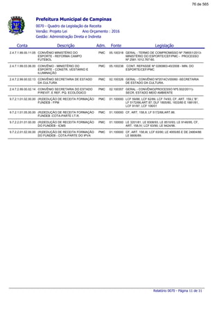 Conta Descrição Legislação
0070 - Quadro da Legislação da Receita
Gestão: Administração Direta e Indireta
Ano Orçamento : 2016Versão: Projeto Lei
FonteAdm.
Prefeitura Municipal de Campinas
2.4.7.1.99.00.11.05 CONVÊNIO MINISTÉRIO DO
ESPORTE - REFORMA CAMPO
FUTEBOL
GERAL - TERMO DE COMPROMISSO Nº 798551/2013-
MINISTÉRIO DO ESPORTE/CEF/PMC - PROCESSO
Nº 2581.1012.767-60.
05.100318PMC
2.4.7.1.99.03.06.00 CONVÊNIO - MINISTÉRIO DO
ESPORTE - CONSTR. VESTIÁRIO E
ILUMINAÇÃO
CONT. REPASSE Nº 0280863-40/2008 - MIN. DO
ESPORTE/CEF/PMC
05.100238PMC
2.4.7.2.99.00.02.13 CONVÊNIO SECRETARIA DE ESTADO
DA CULTURA
GERAL - CONVÊNIO Nº2014CV00060 -SECRETARIA
DE ESTADO DA CULTURA.
02.100326PMC
2.4.7.2.99.00.02.14 CONVÊNIO SECRETARIA DO ESTADO
P/REVIT. E REF. PQ. ECOLÓGICO
GERAL - CONVÊNIO(PROCESSO Nº5.502/2011)-
SECR. ESTADO MEIO AMBIENTE
02.100357PMC
9.7.2.1.01.02.00.00 (R)DEDUÇÃO DE RECEITA FORMAÇÃO
FUNDEB - FPM
LCF 59/88, LCF 62/89, LCF 74/93, CF, ART. 159,I,”B”;
LF 5172/66,ART.87; DLF 1805/80, 1833/80 E 1881/81,
LCF 91/97, LCF 106/01
01.100000PMC
9.7.2.1.01.05.00.00 (R)DEDUÇÃO DE RECEITA FORMAÇÃO
FUNDEB -COTA-PARTE I.T.R.
CF, ART. 158,II; LF 5172/66,ART.86.01.100000PMC
9.7.2.2.01.01.00.00 (R)DEDUÇÃO DE RECEITA FORMAÇÃO
DO FUNDEB - ICMS
LE 3201/81, LE 8308/93, LE 8510/93, LE 9146/95, CF,
ART. 158,IV; LCF 63/90; LE 9424/96.
01.100000PMC
9.7.2.2.01.02.00.00 (R)DEDUÇÃO DE RECEITA FORMAÇÃO
DO FUNDEB - COTA-PARTE DO IPVA
CF, ART. 158,III; LCF 63/90; LE 4955/85 E DE 24804/86
LE 6606/89.
01.100000PMC
Relatório 0070 - Página 11 de 11
76 de 565
 