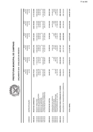 PREFEITURAMUNICIPALDECAMPINAS
201120122013201420152016
ReceitaReceitaReceitaReceitaReceitaReceita
RealizadaRealizadaRealizadaRealizadaEstimadaEstimada
CÓDIGOESPECIFICAÇÃOemR$emR$emR$emR$emR$emR$
1000.00.00RECEITASCORRENTES2.528.779.0312.737.846.4693.092.912.7833.400.124.0613.820.788.8044.172.725.889
1100.00.00RECEITATRIBUTÁRIA1.069.470.4001.176.810.7521.388.639.3091.491.945.5121.707.144.5251.868.055.625
1200.00.00RECEITADECONTRIBUIÇÕES15.030.13817.443.01614.058.71520.665.03421.000.00030.000.000
1300.00.00RECEITAPATRIMONIAL32.328.01538.139.24724.054.02735.981.04565.528.88264.257.263
1600.00.00RECEITADESERVIÇOS000000
1700.00.00TRANSFERÊNCIASCORRENTES1.390.053.8091.546.909.5581.740.860.4451.816.459.5172.042.308.2562.184.228.266
1900.00.00OUTRASRECEITASCORRENTES206.355.343157.596.847151.097.573277.095.355248.373.141312.293.255
2000.00.00RECEITASDECAPITAL64.487.49124.808.25219.395.01918.549.584213.844.432296.621.636
2100.00.00OPERAÇÕESDECRÉDITO002.802.104094.675.294175.429.167
2200.00.00ALIENAÇÃODEBENS011.08925.1676.9877.8908.000
2300.00.00AMORTIZAÇÃOEMPRÉSTIMO752.345784.412931.6911.087.8551.277.2403.060.377
2400.00.00TRANSFERÊNCIASDECAPITAL63.735.14624.012.75215.636.05717.454.741117.884.008118.124.092
9000.00.00DEDUÇÕESPARAFORMAÇÃODOFUNDEB-184.458.674-199.052.950-225.797.287-242.022.402-263.566.000-286.108.520
9700.00.00DEDUÇÕESDETRANSFERÊNCIASCORRENTES-184.458.674-199.052.950-225.797.287-242.022.402-263.566.000-286.108.520
TOTALGERAL2.593.266.5222.762.654.7213.112.307.8023.418.673.6454.034.633.2364.469.347.525
ORÇAMENTO2016-EVOLUÇÃODARECEITA
77 de 565
 