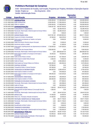 0100 - Demonstrativo de Funções, Sub-Funções, Programas por Projetos, Atividades e Operações Especiai
Ano Orçamento : 2016Versão: Projeto Lei
Gestão: Administração Direta
Código Especificação Projetos Atividades Total
Operações
Especiais
Prefeitura Municipal de Campinas
LEGISLATIVA01.000.0000.0000 120.000.000,002.050.000,00 117.950.000,00 0,00
AÇÃO LEGISLATIVA01.031.0000.0000 120.000.000,002.050.000,00 117.950.000,00 0,00
Gestão do Legislativo01.031.4001.0000 120.000.000,002.050.000,00 117.950.000,00 0,00
ADMINISTRAÇÃO04.000.0000.0000 442.563.443,007.636.401,00 434.927.042,00 0,00
PLANEJAMENTO E ORÇAMENTO04.121.0000.0000 82.296.445,000,00 82.296.445,00 0,00
Manutenção, Modernização e Reestruturação dos Serviços Públicos04.121.4009.0000 82.295.445,000,00 82.295.445,00 0,00
Gestão de Pessoas04.121.4015.0000 1.000,000,00 1.000,00 0,00
ADMINISTRAÇÃO GERAL04.122.0000.0000 280.511.704,006.647.901,00 273.863.803,00 0,00
Programa de Inclusão e Acessibilidade04.122.1067.0000 716.078,0087.000,00 629.078,00 0,00
Modernização dos Ambientes de Trabalho e de Suporte
Administrativos
04.122.4002.0000 19.500,000,00 19.500,00 0,00
Gestão Documental e Memória (Arquivo Municipal)04.122.4004.0000 10.000,000,00 10.000,00 0,00
Atendimento padrão ao cidadão04.122.4005.0000 21.500,000,00 21.500,00 0,00
Modernização e Aperfeiçoamento dos Departamentos do Gabinete
do Prefeito
04.122.4007.0000 3.186.033,001.739.004,00 1.447.029,00 0,00
Fortalecimento das Empresas Públicas04.122.4008.0000 1.500.000,001.500.000,00 0,00 0,00
Manutenção, Modernização e Reestruturação dos Serviços Públicos04.122.4009.0000 265.626.607,000,00 265.626.607,00 0,00
Modernização da Gestão da Tecnologia de Informação e
Comunicação
04.122.4010.0000 205.000,0055.000,00 150.000,00 0,00
Gestão de Bens Móveis e Imóveis04.122.4011.0000 1.545.897,001.014.897,00 531.000,00 0,00
Modernização da Gestão Pública Municipal04.122.4012.0000 12.000,002.000,00 10.000,00 0,00
Gestão de Pessoas04.122.4015.0000 4.594.089,000,00 4.594.089,00 0,00
Modernização das Finanças Públicas com Eficiência04.122.4099.0000 3.075.000,002.250.000,00 825.000,00 0,00
CONTROLE INTERNO04.124.0000.0000 187.500,00187.500,00 0,00 0,00
Transparência Pública e Controle Preventivo04.124.4100.0000 187.500,00187.500,00 0,00 0,00
TECNOLOGIA DA INFORMATIZAÇÃO04.126.0000.0000 2.793.425,00499.000,00 2.294.425,00 0,00
Modernização da Gestão do Território04.126.2042.0000 870.000,000,00 870.000,00 0,00
Modernização da Gestão da Tecnologia de Informação e
Comunicação
04.126.4010.0000 1.923.425,00499.000,00 1.424.425,00 0,00
ORDENAMENTO TERRITORIAL04.127.0000.0000 550.000,00250.000,00 300.000,00 0,00
Modernização da Gestão do Território04.127.2042.0000 550.000,00250.000,00 300.000,00 0,00
FORMAÇÃO DE RECURSOS HUMANOS04.128.0000.0000 877.958,000,00 877.958,00 0,00
Manutenção, Modernização e Reestruturação dos Serviços Públicos04.128.4009.0000 252.958,000,00 252.958,00 0,00
Gestão de Pessoas04.128.4015.0000 625.000,000,00 625.000,00 0,00
COMUNICAÇÃO SOCIAL04.131.0000.0000 26.648.672,001.000,00 26.647.672,00 0,00
Desenvolvimento de Ações Relativas à Comunicação Social do
Município
04.131.4006.0000 1.000,001.000,00 0,00 0,00
Manutenção, Modernização e Reestruturação dos Serviços Públicos04.131.4009.0000 26.647.672,000,00 26.647.672,00 0,00
DEFESA CIVIL04.182.0000.0000 81.000,0051.000,00 30.000,00 0,00
Defesa Civil, Prevenção e Redução de Desastres04.182.4003.0000 81.000,0051.000,00 30.000,00 0,00
PROTEÇÃO E BENEFÍCIOS AO TRABALHADOR04.331.0000.0000 46.911.739,000,00 46.911.739,00 0,00
Manutenção, Modernização e Reestruturação dos Serviços Públicos04.331.4009.0000 46.911.739,000,00 46.911.739,00 0,00
TURISMO04.695.0000.0000 5.000,000,00 5.000,00 0,00
Requalificação da Oferta Turística04.695.3064.0000 5.000,000,00 5.000,00 0,00
TRANSPORTE RODOVIÁRIO04.782.0000.0000 1.700.000,000,00 1.700.000,00 0,00
Manutenção, Modernização e Reestruturação dos Serviços Públicos04.782.4009.0000 1.700.000,000,00 1.700.000,00 0,00
SEGURANÇA PÚBLICA06.000.0000.0000 70.124.419,00133.000,00 69.991.419,00 0,00
ADMINISTRAÇÃO GERAL06.122.0000.0000 70.124.419,00133.000,00 69.991.419,00 0,00
Construção, Reestruturação, Revitalização e Modernização dos
Ambientes e Próprios Municipais
06.122.1044.0000 130.000,00130.000,00 0,00 0,00
Relatório 0100D - Página 1 de 7v1
78 de 565
 
