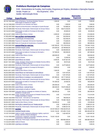 0100 - Demonstrativo de Funções, Sub-Funções, Programas por Projetos, Atividades e Operações Especiai
Ano Orçamento : 2016Versão: Projeto Lei
Gestão: Administração Direta
Código Especificação Projetos Atividades Total
Operações
Especiais
Prefeitura Municipal de Campinas
Corpo de Bombeiros: Ocorrências Atividades Técnicas e
Modernização do Ambiente de Trabalho
06.122.1045.0000 1.000,001.000,00 0,00 0,00
Construção de uma Campinas mais Segura06.122.1046.0000 1.000,000,00 1.000,00 0,00
Programa de Reconhecimento e Valorização do Guarda Municipal06.122.1047.0000 103.885,000,00 103.885,00 0,00
Manutenção, Modernização e Reestruturação dos Serviços Públicos06.122.4009.0000 69.613.534,000,00 69.613.534,00 0,00
Modernização da Gestão da Tecnologia de Informação e
Comunicação
06.122.4010.0000 60.000,000,00 60.000,00 0,00
Gestão de Bens Móveis e Imóveis06.122.4011.0000 215.000,002.000,00 213.000,00 0,00
RELAÇÕES EXTERIORES07.000.0000.0000 532.000,000,00 532.000,00 0,00
COOPERAÇÃO INTERNACIONAL07.212.0000.0000 532.000,000,00 532.000,00 0,00
Programa de Cooperação Internacional e Exportação07.212.3059.0000 172.000,000,00 172.000,00 0,00
Núcleo de Prospecção de Investimentos e Empreendedorismo07.212.3061.0000 360.000,000,00 360.000,00 0,00
ASSISTÊNCIA SOCIAL08.000.0000.0000 174.646.118,001.467.500,00 173.178.618,00 0,00
ADMINISTRAÇÃO GERAL08.122.0000.0000 31.344.100,00575.500,00 30.768.600,00 0,00
Manutenção, Modernização e Reestruturação dos Serviços Públicos08.122.4009.0000 30.406.600,000,00 30.406.600,00 0,00
Modernização da Gestão da Tecnologia de Informação e
Comunicação
08.122.4010.0000 497.500,00147.500,00 350.000,00 0,00
Gestão de Bens Móveis e Imóveis08.122.4011.0000 428.000,00428.000,00 0,00 0,00
Gestão de Pessoas08.122.4015.0000 12.000,000,00 12.000,00 0,00
ASSISTÊNCIA AO IDOSO08.241.0000.0000 8.343.001,006.000,00 8.337.001,00 0,00
Criação, Ampliação Cofinanciamento às Entidades Parceiras (ONG's)
Proteção Social Básica e Especial
08.241.1031.0000 59.373,000,00 59.373,00 0,00
Manutenção, Modernização e Reestruturação dos Serviços Públicos08.241.4009.0000 8.277.628,000,00 8.277.628,00 0,00
Modernização da Gestão da Tecnologia de Informação e
Comunicação
08.241.4010.0000 5.000,005.000,00 0,00 0,00
Gestão de Bens Móveis e Imóveis08.241.4011.0000 1.000,001.000,00 0,00 0,00
ASSISTÊNCIA AO PORTADOR DE DEFICIÊNCIA08.242.0000.0000 1.401.675,000,00 1.401.675,00 0,00
Manutenção, Modernização e Reestruturação dos Serviços Públicos08.242.4009.0000 1.401.675,000,00 1.401.675,00 0,00
ASSISTÊNCIA À CRIANÇA E AO ADOLESCENTE08.243.0000.0000 50.118.945,00401.000,00 49.717.945,00 0,00
Manutenção, Modernização e Reestruturação dos Serviços Públicos08.243.4009.0000 49.693.945,000,00 49.693.945,00 0,00
Modernização da Gestão da Tecnologia de Informação e
Comunicação
08.243.4010.0000 185.000,00161.000,00 24.000,00 0,00
Gestão de Bens Móveis e Imóveis08.243.4011.0000 240.000,00240.000,00 0,00 0,00
ASSISTÊNCIA COMUNITÁRIA08.244.0000.0000 77.358.366,00485.000,00 76.873.366,00 0,00
Implementação da Gestão do Trabalho08.244.1024.0000 8.000,000,00 8.000,00 0,00
Construção, Reforma e Ampliação de Unidades de Cidadania,
Assistência e Inclusão Social
08.244.1030.0000 350.000,00350.000,00 0,00 0,00
Criação, Ampliação Cofinanciamento às Entidades Parceiras (ONG's)
Proteção Social Básica e Especial
08.244.1031.0000 113.210,000,00 113.210,00 0,00
Bolsas Auxilio - Autorizado por Leis Especificas08.244.1032.0000 186.000,000,00 186.000,00 0,00
Manutenção, Modernização e Reestruturação dos Serviços Públicos08.244.4009.0000 76.566.156,000,00 76.566.156,00 0,00
Gestão de Bens Móveis e Imóveis08.244.4011.0000 135.000,00135.000,00 0,00 0,00
PROTEÇÃO E BENEFÍCIOS AO TRABALHADOR08.331.0000.0000 6.080.031,000,00 6.080.031,00 0,00
Manutenção, Modernização e Reestruturação dos Serviços Públicos08.331.4009.0000 6.080.031,000,00 6.080.031,00 0,00
SAÚDE10.000.0000.0000 1.232.740.806,0044.437.936,00 1.188.302.870,00 0,00
ADMINISTRAÇÃO GERAL10.122.0000.0000 484.450.267,0014.041.152,00 470.409.115,00 0,00
Gestão em Saúde, englobando profissionais, logística, suporte de
serviços, materiais e insumos estratégicos
10.122.1019.0000 1.424.487,000,00 1.424.487,00 0,00
Investimentos, englobando construções, ampliações, reformas,
equipamentos e materiais permanentes
10.122.1020.0000 14.041.152,0014.041.152,00 0,00 0,00
Manutenção, Modernização e Reestruturação dos Serviços Públicos10.122.4009.0000 468.982.628,000,00 468.982.628,00 0,00
Gestão de Pessoas10.122.4015.0000 2.000,000,00 2.000,00 0,00
CONTROLE INTERNO10.124.0000.0000 1.000,000,00 1.000,00 0,00
Relatório 0100D - Página 2 de 7v1
79 de 565
 