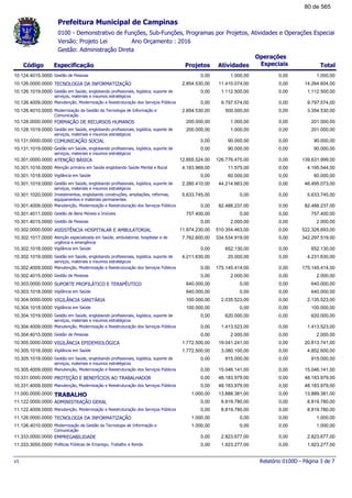 0100 - Demonstrativo de Funções, Sub-Funções, Programas por Projetos, Atividades e Operações Especiai
Ano Orçamento : 2016Versão: Projeto Lei
Gestão: Administração Direta
Código Especificação Projetos Atividades Total
Operações
Especiais
Prefeitura Municipal de Campinas
Gestão de Pessoas10.124.4015.0000 1.000,000,00 1.000,00 0,00
TECNOLOGIA DA INFORMATIZAÇÃO10.126.0000.0000 14.264.604,002.854.530,00 11.410.074,00 0,00
Gestão em Saúde, englobando profissionais, logística, suporte de
serviços, materiais e insumos estratégicos
10.126.1019.0000 1.112.500,000,00 1.112.500,00 0,00
Manutenção, Modernização e Reestruturação dos Serviços Públicos10.126.4009.0000 9.797.574,000,00 9.797.574,00 0,00
Modernização da Gestão da Tecnologia de Informação e
Comunicação
10.126.4010.0000 3.354.530,002.854.530,00 500.000,00 0,00
FORMAÇÃO DE RECURSOS HUMANOS10.128.0000.0000 201.000,00200.000,00 1.000,00 0,00
Gestão em Saúde, englobando profissionais, logística, suporte de
serviços, materiais e insumos estratégicos
10.128.1019.0000 201.000,00200.000,00 1.000,00 0,00
COMUNICAÇÃO SOCIAL10.131.0000.0000 90.000,000,00 90.000,00 0,00
Gestão em Saúde, englobando profissionais, logística, suporte de
serviços, materiais e insumos estratégicos
10.131.1019.0000 90.000,000,00 90.000,00 0,00
ATENÇÃO BÁSICA10.301.0000.0000 139.631.999,0012.855.524,00 126.776.475,00 0,00
Atenção primária em Saúde englobando Saúde Mental e Bucal10.301.1016.0000 4.195.544,004.183.969,00 11.575,00 0,00
Vigilância em Saúde10.301.1018.0000 60.000,000,00 60.000,00 0,00
Gestão em Saúde, englobando profissionais, logística, suporte de
serviços, materiais e insumos estratégicos
10.301.1019.0000 46.495.073,002.280.410,00 44.214.663,00 0,00
Investimentos, englobando construções, ampliações, reformas,
equipamentos e materiais permanentes
10.301.1020.0000 5.633.745,005.633.745,00 0,00 0,00
Manutenção, Modernização e Reestruturação dos Serviços Públicos10.301.4009.0000 82.488.237,000,00 82.488.237,00 0,00
Gestão de Bens Móveis e Imóveis10.301.4011.0000 757.400,00757.400,00 0,00 0,00
Gestão de Pessoas10.301.4015.0000 2.000,000,00 2.000,00 0,00
ASSISTÊNCIA HOSPITALAR E AMBULATORIAL10.302.0000.0000 522.328.693,0011.974.230,00 510.354.463,00 0,00
Atenção especializada em Saúde, ambulatorial, hospitalar e de
urgência e emergência
10.302.1017.0000 342.297.519,007.762.600,00 334.534.919,00 0,00
Vigilância em Saúde10.302.1018.0000 652.130,000,00 652.130,00 0,00
Gestão em Saúde, englobando profissionais, logística, suporte de
serviços, materiais e insumos estratégicos
10.302.1019.0000 4.231.630,004.211.630,00 20.000,00 0,00
Manutenção, Modernização e Reestruturação dos Serviços Públicos10.302.4009.0000 175.145.414,000,00 175.145.414,00 0,00
Gestão de Pessoas10.302.4015.0000 2.000,000,00 2.000,00 0,00
SUPORTE PROFILÁTICO E TERAPÊUTICO10.303.0000.0000 640.000,00640.000,00 0,00 0,00
Vigilância em Saúde10.303.1018.0000 640.000,00640.000,00 0,00 0,00
VIGILÃNCIA SANITÁRIA10.304.0000.0000 2.135.523,00100.000,00 2.035.523,00 0,00
Vigilância em Saúde10.304.1018.0000 100.000,00100.000,00 0,00 0,00
Gestão em Saúde, englobando profissionais, logística, suporte de
serviços, materiais e insumos estratégicos
10.304.1019.0000 620.000,000,00 620.000,00 0,00
Manutenção, Modernização e Reestruturação dos Serviços Públicos10.304.4009.0000 1.413.523,000,00 1.413.523,00 0,00
Gestão de Pessoas10.304.4015.0000 2.000,000,00 2.000,00 0,00
VIGILÃNCIA EPIDEMIOLÓGICA10.305.0000.0000 20.813.741,001.772.500,00 19.041.241,00 0,00
Vigilância em Saúde10.305.1018.0000 4.852.600,001.772.500,00 3.080.100,00 0,00
Gestão em Saúde, englobando profissionais, logística, suporte de
serviços, materiais e insumos estratégicos
10.305.1019.0000 915.000,000,00 915.000,00 0,00
Manutenção, Modernização e Reestruturação dos Serviços Públicos10.305.4009.0000 15.046.141,000,00 15.046.141,00 0,00
PROTEÇÃO E BENEFÍCIOS AO TRABALHADOR10.331.0000.0000 48.183.979,000,00 48.183.979,00 0,00
Manutenção, Modernização e Reestruturação dos Serviços Públicos10.331.4009.0000 48.183.979,000,00 48.183.979,00 0,00
TRABALHO11.000.0000.0000 13.889.381,001.000,00 13.888.381,00 0,00
ADMINISTRAÇÃO GERAL11.122.0000.0000 8.819.780,000,00 8.819.780,00 0,00
Manutenção, Modernização e Reestruturação dos Serviços Públicos11.122.4009.0000 8.819.780,000,00 8.819.780,00 0,00
TECNOLOGIA DA INFORMATIZAÇÃO11.126.0000.0000 1.000,001.000,00 0,00 0,00
Modernização da Gestão da Tecnologia de Informação e
Comunicação
11.126.4010.0000 1.000,001.000,00 0,00 0,00
EMPREGABILIDADE11.333.0000.0000 2.823.677,000,00 2.823.677,00 0,00
Políticas Públicas de Emprego, Trabalho e Renda11.333.3055.0000 1.923.277,000,00 1.923.277,00 0,00
Relatório 0100D - Página 3 de 7v1
80 de 565
 