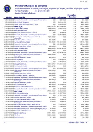 0100 - Demonstrativo de Funções, Sub-Funções, Programas por Projetos, Atividades e Operações Especiai
Ano Orçamento : 2016Versão: Projeto Lei
Gestão: Administração Direta
Código Especificação Projetos Atividades Total
Operações
Especiais
Prefeitura Municipal de Campinas
Manutenção, Modernização e Reestruturação dos Serviços Públicos11.333.4009.0000 900.400,000,00 900.400,00 0,00
FOMENTO AO TRABALHO11.334.0000.0000 2.244.924,000,00 2.244.924,00 0,00
Políticas Públicas de Emprego, Trabalho e Renda11.334.3055.0000 2.244.924,000,00 2.244.924,00 0,00
EDUCAÇÃO12.000.0000.0000 917.179.594,0023.601.027,00 893.578.567,00 0,00
ADMINISTRAÇÃO GERAL12.122.0000.0000 39.464.275,001.600.000,00 37.864.275,00 0,00
Minha Escola Bem Cuidada12.122.1013.0000 100.000,00100.000,00 0,00 0,00
Educação de Qualidade para Todos e Cada Um12.122.1014.0000 30.000,000,00 30.000,00 0,00
Manutenção, Modernização e Reestruturação dos Serviços Públicos12.122.4009.0000 37.834.275,000,00 37.834.275,00 0,00
Modernização da Gestão da Tecnologia de Informação e
Comunicação
12.122.4010.0000 1.000.000,001.000.000,00 0,00 0,00
Gestão de Bens Móveis e Imóveis12.122.4011.0000 500.000,00500.000,00 0,00 0,00
ALIMENTAÇÃO E NUTRIÇÃO12.306.0000.0000 109.435.046,00300.000,00 109.135.046,00 0,00
Manutenção, Modernização e Reestruturação dos Serviços Públicos12.306.4009.0000 109.135.046,000,00 109.135.046,00 0,00
Gestão de Bens Móveis e Imóveis12.306.4011.0000 300.000,00300.000,00 0,00 0,00
ENSINO FUNDAMENTAL12.361.0000.0000 264.527.303,006.660.000,00 257.867.303,00 0,00
Minha Escola Bem Cuidada12.361.1013.0000 4.800.000,004.800.000,00 0,00 0,00
Manutenção, Modernização e Reestruturação dos Serviços Públicos12.361.4009.0000 257.867.303,000,00 257.867.303,00 0,00
Modernização da Gestão da Tecnologia de Informação e
Comunicação
12.361.4010.0000 1.000.000,001.000.000,00 0,00 0,00
Gestão de Bens Móveis e Imóveis12.361.4011.0000 860.000,00860.000,00 0,00 0,00
ENSINO MÉDIO12.362.0000.0000 2.072.000,000,00 2.072.000,00 0,00
Manutenção, Modernização e Reestruturação dos Serviços Públicos12.362.4009.0000 2.072.000,000,00 2.072.000,00 0,00
EDUCAÇÃO INFANTIL12.365.0000.0000 480.930.970,0013.891.027,00 467.039.943,00 0,00
Minha Escola Bem Cuidada12.365.1013.0000 12.031.027,0012.031.027,00 0,00 0,00
Manutenção, Modernização e Reestruturação dos Serviços Públicos12.365.4009.0000 467.039.943,000,00 467.039.943,00 0,00
Modernização da Gestão da Tecnologia de Informação e
Comunicação
12.365.4010.0000 1.000.000,001.000.000,00 0,00 0,00
Gestão de Bens Móveis e Imóveis12.365.4011.0000 860.000,00860.000,00 0,00 0,00
EDUCAÇÃO DE JOVENS E ADULTOS12.366.0000.0000 550.000,00350.000,00 200.000,00 0,00
Manutenção, Modernização e Reestruturação dos Serviços Públicos12.366.4009.0000 200.000,000,00 200.000,00 0,00
Modernização da Gestão da Tecnologia de Informação e
Comunicação
12.366.4010.0000 150.000,00150.000,00 0,00 0,00
Gestão de Bens Móveis e Imóveis12.366.4011.0000 200.000,00200.000,00 0,00 0,00
EDUCAÇÃO ESPECIAL12.367.0000.0000 20.200.000,00800.000,00 19.400.000,00 0,00
Programa de Inclusão e Acessibilidade12.367.1067.0000 800.000,00800.000,00 0,00 0,00
Manutenção, Modernização e Reestruturação dos Serviços Públicos12.367.4009.0000 19.400.000,000,00 19.400.000,00 0,00
CULTURA13.000.0000.0000 97.385.269,0037.128.396,00 60.256.873,00 0,00
ADMINISTRAÇÃO GERAL13.122.0000.0000 53.553.963,00451.244,00 53.102.719,00 0,00
Manutenção, Modernização e Reestruturação dos Serviços Públicos13.122.4009.0000 53.102.719,000,00 53.102.719,00 0,00
Gestão de Bens Móveis e Imóveis13.122.4011.0000 451.244,00451.244,00 0,00 0,00
TECNOLOGIA DA INFORMATIZAÇÃO13.126.0000.0000 83.000,0033.000,00 50.000,00 0,00
Modernização da Gestão da Tecnologia de Informação e
Comunicação
13.126.4010.0000 83.000,0033.000,00 50.000,00 0,00
PROTEÇÃO E BENEFÍCIOS AO TRABALHADOR13.331.0000.0000 3.509.154,000,00 3.509.154,00 0,00
Manutenção, Modernização e Reestruturação dos Serviços Públicos13.331.4009.0000 3.509.154,000,00 3.509.154,00 0,00
PATRIMÔNIO HISTÓRICO, ARTÍSTICO E ARQUEOLÓGICO13.391.0000.0000 50.000,0050.000,00 0,00 0,00
Preservação do Patrimônio Cultural13.391.1036.0000 50.000,0050.000,00 0,00 0,00
DIFUSÃO CULTURAL13.392.0000.0000 39.184.152,0036.594.152,00 2.590.000,00 0,00
Mãos Dadas13.392.1037.0000 36.631.039,0036.531.039,00 100.000,00 0,00
Caminhos da Leitura13.392.1038.0000 153.113,0053.113,00 100.000,00 0,00
Relatório 0100D - Página 4 de 7v1
81 de 565
 
