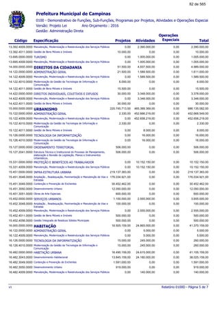 0100 - Demonstrativo de Funções, Sub-Funções, Programas por Projetos, Atividades e Operações Especiai
Ano Orçamento : 2016Versão: Projeto Lei
Gestão: Administração Direta
Código Especificação Projetos Atividades Total
Operações
Especiais
Prefeitura Municipal de Campinas
Manutenção, Modernização e Reestruturação dos Serviços Públicos13.392.4009.0000 2.390.000,000,00 2.390.000,00 0,00
Gestão de Bens Móveis e Imóveis13.392.4011.0000 10.000,0010.000,00 0,00 0,00
TURISMO13.695.0000.0000 1.005.000,000,00 1.005.000,00 0,00
Manutenção, Modernização e Reestruturação dos Serviços Públicos13.695.4009.0000 1.005.000,000,00 1.005.000,00 0,00
DIREITOS DA CIDADANIA14.000.0000.0000 4.989.000,0051.500,00 4.937.500,00 0,00
ADMINISTRAÇÃO GERAL14.122.0000.0000 1.611.000,0021.500,00 1.589.500,00 0,00
Manutenção, Modernização e Reestruturação dos Serviços Públicos14.122.4009.0000 1.589.500,000,00 1.589.500,00 0,00
Modernização da Gestão da Tecnologia de Informação e
Comunicação
14.122.4010.0000 6.000,006.000,00 0,00 0,00
Gestão de Bens Móveis e Imóveis14.122.4011.0000 15.500,0015.500,00 0,00 0,00
DIREITOS INDIVIDUAIS, COLETIVOS E DIFUSOS14.422.0000.0000 3.378.000,0030.000,00 3.348.000,00 0,00
Manutenção, Modernização e Reestruturação dos Serviços Públicos14.422.4009.0000 3.348.000,000,00 3.348.000,00 0,00
Gestão de Bens Móveis e Imóveis14.422.4011.0000 30.000,0030.000,00 0,00 0,00
URBANISMO15.000.0000.0000 686.135.082,00220.745.713,00 465.389.369,00 0,00
ADMINISTRAÇÃO GERAL15.122.0000.0000 452.668.549,002.330,00 452.666.219,00 0,00
Manutenção, Modernização e Reestruturação dos Serviços Públicos15.122.4009.0000 452.658.219,000,00 452.658.219,00 0,00
Modernização da Gestão da Tecnologia de Informação e
Comunicação
15.122.4010.0000 2.330,002.330,00 0,00 0,00
Gestão de Bens Móveis e Imóveis15.122.4011.0000 8.000,000,00 8.000,00 0,00
TECNOLOGIA DA INFORMATIZAÇÃO15.126.0000.0000 16.000,000,00 16.000,00 0,00
Modernização da Gestão da Tecnologia de Informação e
Comunicação
15.126.4010.0000 16.000,000,00 16.000,00 0,00
ORDENAMENTO TERRITORIAL15.127.0000.0000 506.000,00506.000,00 0,00 0,00
Estrutura Técnica e Institucional do Processo de Planejamento,
elaboração e Revisão da Legislação, Planos e Instrumentos
Urbanísticos.
15.127.2041.0000 506.000,00506.000,00 0,00 0,00
PROTEÇÃO E BENEFÍCIOS AO TRABALHADOR15.331.0000.0000 10.152.150,000,00 10.152.150,00 0,00
Manutenção, Modernização e Reestruturação dos Serviços Públicos15.331.4009.0000 10.152.150,000,00 10.152.150,00 0,00
INFRA-ESTRUTURA URBANA15.451.0000.0000 219.137.383,00219.137.383,00 0,00 0,00
Ampliação , Readequação, Pavimentação e Manutenção de Vias e
Estradas
15.451.3048.0000 176.034.921,00176.034.921,00 0,00 0,00
Contenção e Prevenção de Enchentes15.451.3049.0000 30.452.462,0030.452.462,00 0,00 0,00
Desenvolvimento Urbano15.451.3050.0000 12.050.000,0012.050.000,00 0,00 0,00
Obras de Arte Especiais15.451.3051.0000 600.000,00600.000,00 0,00 0,00
SERVIÇOS URBANOS15.452.0000.0000 3.655.000,001.100.000,00 2.555.000,00 0,00
Ampliação , Readequação, Pavimentação e Manutenção de Vias e
Estradas
15.452.3048.0000 100.000,00100.000,00 0,00 0,00
Manutenção, Modernização e Reestruturação dos Serviços Públicos15.452.4009.0000 2.555.000,000,00 2.555.000,00 0,00
Gestão de Bens Móveis e Imóveis15.452.4011.0000 500.000,00500.000,00 0,00 0,00
Gestão Integrada de Resíduos Sólidos Municipais15.452.4056.0000 500.000,00500.000,00 0,00 0,00
HABITAÇÃO16.000.0000.0000 41.370.159,0016.505.159,00 24.865.000,00 0,00
ADMINISTRAÇÃO GERAL16.122.0000.0000 5.000,000,00 5.000,00 0,00
Manutenção, Modernização e Reestruturação dos Serviços Públicos16.122.4009.0000 5.000,000,00 5.000,00 0,00
TECNOLOGIA DA INFORMATIZAÇÃO16.126.0000.0000 260.000,0015.000,00 245.000,00 0,00
Modernização da Gestão da Tecnologia de Informação e
Comunicação
16.126.4010.0000 260.000,0015.000,00 245.000,00 0,00
HABITAÇÃO URBANA16.482.0000.0000 41.105.159,0016.490.159,00 24.615.000,00 0,00
Desenvolvimento Habitacional16.482.3043.0000 38.025.159,0013.845.159,00 24.180.000,00 0,00
Contenção e Prevenção de Enchentes16.482.3049.0000 1.591.000,001.591.000,00 0,00 0,00
Desenvolvimento Urbano16.482.3050.0000 919.000,00919.000,00 0,00 0,00
Manutenção, Modernização e Reestruturação dos Serviços Públicos16.482.4009.0000 140.000,000,00 140.000,00 0,00
Relatório 0100D - Página 5 de 7v1
82 de 565
 