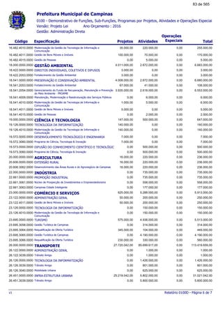 0100 - Demonstrativo de Funções, Sub-Funções, Programas por Projetos, Atividades e Operações Especiai
Ano Orçamento : 2016Versão: Projeto Lei
Gestão: Administração Direta
Código Especificação Projetos Atividades Total
Operações
Especiais
Prefeitura Municipal de Campinas
Modernização da Gestão da Tecnologia de Informação e
Comunicação
16.482.4010.0000 255.000,0035.000,00 220.000,00 0,00
Gestão de Bens Móveis e Imóveis16.482.4011.0000 170.000,00100.000,00 70.000,00 0,00
Gestão de Pessoas16.482.4015.0000 5.000,000,00 5.000,00 0,00
GESTÃO AMBIENTAL18.000.0000.0000 6.683.000,004.011.000,00 2.672.000,00 0,00
DIREITOS INDIVIDUAIS, COLETIVOS E DIFUSOS18.422.0000.0000 3.000,003.000,00 0,00 0,00
Fortalecimento da Gestão Ambiental18.422.2053.0000 3.000,003.000,00 0,00 0,00
PRESERVAÇÃO E CONSERVAÇÃO AMBIENTAL18.541.0000.0000 6.680.000,004.008.000,00 2.672.000,00 0,00
Fortalecimento da Gestão Ambiental18.541.2053.0000 108.000,0067.000,00 41.000,00 0,00
Gerenciamento do Fundo de Recuperação, Manutenção e Prevenção
do Meio Ambiente - PROAMB
18.541.2054.0000 6.553.000,003.935.000,00 2.618.000,00 0,00
Manutenção, Modernização e Reestruturação dos Serviços Públicos18.541.4009.0000 6.000,000,00 6.000,00 0,00
Modernização da Gestão da Tecnologia de Informação e
Comunicação
18.541.4010.0000 6.000,001.000,00 5.000,00 0,00
Gestão de Bens Móveis e Imóveis18.541.4011.0000 5.000,005.000,00 0,00 0,00
Gestão de Pessoas18.541.4015.0000 2.000,000,00 2.000,00 0,00
CIÊNCIA E TECNOLOGIA19.000.0000.0000 647.000,00147.000,00 500.000,00 0,00
TECNOLOGIA DA INFORMATIZAÇÃO19.126.0000.0000 140.000,00140.000,00 0,00 0,00
Modernização da Gestão da Tecnologia de Informação e
Comunicação
19.126.4010.0000 140.000,00140.000,00 0,00 0,00
DESENVOLVIMENTO TECNOLÓGICO E ENGENHARIA19.572.0000.0000 7.000,007.000,00 0,00 0,00
Programa de Ciência, Tecnologia & Inovação19.572.3060.0000 7.000,007.000,00 0,00 0,00
DIFUSÃO DO CONHECIMENTO CIENTÍFICO E TECNOLÓGIC19.573.0000.0000 500.000,000,00 500.000,00 0,00
Programa de Ciência, Tecnologia & Inovação19.573.3060.0000 500.000,000,00 500.000,00 0,00
AGRICULTURA20.000.0000.0000 236.000,0016.000,00 220.000,00 0,00
EXTENSÃO RURAL20.606.0000.0000 236.000,0016.000,00 220.000,00 0,00
Desenvolvimento das Áreas Rurais e do Agronegócio de Campinas20.606.3062.0000 236.000,0016.000,00 220.000,00 0,00
INDÚSTRIA22.000.0000.0000 735.000,000,00 735.000,00 0,00
PROMOÇÃO INDUSTRIAL22.661.0000.0000 735.000,000,00 735.000,00 0,00
Núcleo de Prospecção de Investimentos e Empreendedorismo22.661.3061.0000 558.000,000,00 558.000,00 0,00
Campinas Cidade Inteligente22.661.3063.0000 177.000,000,00 177.000,00 0,00
COMÉRCIO E SERVIÇOS23.000.0000.0000 5.913.000,00625.000,00 5.288.000,00 0,00
ADMINISTRAÇÃO GERAL23.122.0000.0000 250.000,0050.000,00 200.000,00 0,00
Gestão de Bens Móveis e Imóveis23.122.4011.0000 250.000,0050.000,00 200.000,00 0,00
TECNOLOGIA DA INFORMATIZAÇÃO23.126.0000.0000 150.000,000,00 150.000,00 0,00
Modernização da Gestão da Tecnologia de Informação e
Comunicação
23.126.4010.0000 150.000,000,00 150.000,00 0,00
TURISMO23.695.0000.0000 5.513.000,00575.000,00 4.938.000,00 0,00
Gestão Turística de Campinas23.695.3058.0000 314.000,000,00 314.000,00 0,00
Requalificação da Oferta Turística23.695.3064.0000 449.000,00345.000,00 104.000,00 0,00
Gestão Turística de Campinas23.695.3065.0000 4.190.000,000,00 4.190.000,00 0,00
Requalificação da Oferta Turística23.695.3066.0000 560.000,00230.000,00 330.000,00 0,00
TRANSPORTE26.000.0000.0000 113.419.659,0027.720.042,00 85.699.617,00 0,00
ADMINISTRAÇÃO GERAL26.122.0000.0000 1.000,000,00 1.000,00 0,00
Trânsito Amigo26.122.3039.0000 1.000,000,00 1.000,00 0,00
TECNOLOGIA DA INFORMATIZAÇÃO26.126.0000.0000 1.426.000,000,00 1.426.000,00 0,00
Trânsito Amigo26.126.3039.0000 801.000,000,00 801.000,00 0,00
Mobilidade Urbana26.126.3040.0000 625.000,000,00 625.000,00 0,00
INFRA-ESTRUTURA URBANA26.451.0000.0000 31.021.042,0025.219.042,00 5.802.000,00 0,00
Trânsito Amigo26.451.3039.0000 5.800.000,000,00 5.800.000,00 0,00
Relatório 0100D - Página 6 de 7v1
83 de 565
 