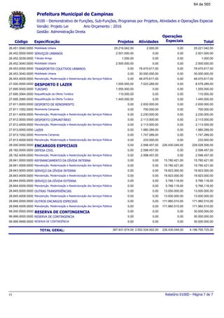 0100 - Demonstrativo de Funções, Sub-Funções, Programas por Projetos, Atividades e Operações Especiai
Ano Orçamento : 2016Versão: Projeto Lei
Gestão: Administração Direta
Código Especificação Projetos Atividades Total
Operações
Especiais
Prefeitura Municipal de Campinas
Mobilidade Urbana26.451.3040.0000 25.221.042,0025.219.042,00 2.000,00 0,00
SERVIÇOS URBANOS26.452.0000.0000 2.501.000,002.501.000,00 0,00 0,00
Trânsito Amigo26.452.3039.0000 1.000,001.000,00 0,00 0,00
Mobilidade Urbana26.452.3040.0000 2.500.000,002.500.000,00 0,00 0,00
TRANSPORTES COLETIVOS URBANOS26.453.0000.0000 78.470.617,000,00 78.470.617,00 0,00
Mobilidade Urbana26.453.3040.0000 30.000.000,000,00 30.000.000,00 0,00
Manutenção, Modernização e Reestruturação dos Serviços Públicos26.453.4009.0000 48.470.617,000,00 48.470.617,00 0,00
DESPORTO E LAZER27.000.0000.0000 8.578.289,001.555.000,00 7.023.289,00 0,00
TURISMO27.695.0000.0000 1.555.000,001.555.000,00 0,00 0,00
Requalificação da Oferta Turística27.695.3064.0000 110.000,00110.000,00 0,00 0,00
Requalificação da Oferta Turística27.695.3066.0000 1.445.000,001.445.000,00 0,00 0,00
DESPORTO DE RENDIMENTO27.811.0000.0000 2.930.000,000,00 2.930.000,00 0,00
Movimenta Campinas27.811.1052.0000 700.000,000,00 700.000,00 0,00
Manutenção, Modernização e Reestruturação dos Serviços Públicos27.811.4009.0000 2.230.000,000,00 2.230.000,00 0,00
DESPORTO COMUNITÁRIO27.812.0000.0000 2.113.000,000,00 2.113.000,00 0,00
Manutenção, Modernização e Reestruturação dos Serviços Públicos27.812.4009.0000 2.113.000,000,00 2.113.000,00 0,00
LAZER27.813.0000.0000 1.980.289,000,00 1.980.289,00 0,00
Movimenta Campinas27.813.1052.0000 1.747.289,000,00 1.747.289,00 0,00
Manutenção, Modernização e Reestruturação dos Serviços Públicos27.813.4009.0000 233.000,000,00 233.000,00 0,00
ENCARGOS ESPECIAIS28.000.0000.0000 229.028.506,000,00 2.598.457,00 226.430.049,00
DEFESA CIVIL28.182.0000.0000 2.598.457,000,00 2.598.457,00 0,00
Manutenção, Modernização e Reestruturação dos Serviços Públicos28.182.4009.0000 2.598.457,000,00 2.598.457,00 0,00
REFINANCIAMENTO DA DÍVIDA INTERNA28.841.0000.0000 15.780.421,000,00 0,00 15.780.421,00
Manutenção, Modernização e Reestruturação dos Serviços Públicos28.841.4009.0000 15.780.421,000,00 0,00 15.780.421,00
SERVIÇO DA DÍVIDA INTERNA28.843.0000.0000 19.923.000,000,00 0,00 19.923.000,00
Manutenção, Modernização e Reestruturação dos Serviços Públicos28.843.4009.0000 19.923.000,000,00 0,00 19.923.000,00
SERVIÇO DA DÍVIDA EXTERNA28.844.0000.0000 5.766.118,000,00 0,00 5.766.118,00
Manutenção, Modernização e Reestruturação dos Serviços Públicos28.844.4009.0000 5.766.118,000,00 0,00 5.766.118,00
OUTRAS TRANSFERÊNCIAS28.845.0000.0000 13.000.000,000,00 0,00 13.000.000,00
Manutenção, Modernização e Reestruturação dos Serviços Públicos28.845.4009.0000 13.000.000,000,00 0,00 13.000.000,00
OUTROS ENCARGOS ESPECIAIS28.846.0000.0000 171.960.510,000,00 0,00 171.960.510,00
Manutenção, Modernização e Reestruturação dos Serviços Públicos28.846.4009.0000 171.960.510,000,00 0,00 171.960.510,00
RESERVA DE CONTINGENCIA99.000.0000.0000 30.000.000,000,00 0,00 0,00
RESERVA DE CONTINGENCIA99.999.0000.0000 30.000.000,000,00 0,00 0,00
RESERVA DE CONTINGÊNCIA99.999.9999.0000 30.000.000,000,00 0,00 0,00
4.196.795.725,00TOTAL GERAL: 387.831.674,00 3.552.534.002,00 226.430.049,00
Relatório 0100D - Página 7 de 7v1
84 de 565
 