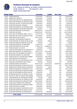 0110 - Despesa da Prefeitura, por Órgãos e Categorias Econômicas
Ano Orçamento : 2016Versão: Projeto Lei
Gestão: Administração Direta
Código Órgão Correntes Capital TotalRes. Cont.
Prefeitura Municipal de Campinas
018000 CÂMARA MUNICIPAL 117.950.000,00 2.050.000,00 120.000.000,000,00
021000 GABINETE DO PREFEITO 55.635.340,00 76.000,00 55.711.340,000,00
031000 SECRETARIA MUNICIPAL DE ADMINISTRAÇÃO 33.807.560,00 350.000,00 34.157.560,000,00
041000 SECRETARIA MUNICIPAL DE ASSUNTOS JURÍD 37.656.820,00 62.000,00 37.718.820,000,00
047100 FUNDO MUN. DE PROT. DE DEFESA DOS DIREI 3.350.000,00 150.000,00 3.500.000,000,00
051000 SECRETARIA MUNICIPAL FINANÇAS 86.052.070,00 1.748.000,00 87.800.070,000,00
061000 SECRETARIA MUNICIPAL DE RECURSOS HUMA 87.744.260,00 190.000,00 87.934.260,000,00
067100 FUNDO DE DESENV.CAPACITAÇÃO SERVIDOR 252.958,00 0,00 252.958,000,00
071000 SECRETARIA MUNICIPAL DE EDUCAÇÃO 895.578.567,00 21.601.027,00 917.179.594,000,00
087000 FUNDO MUN. DE SAÚDE 1.190.242.845,00 42.497.961,00 1.232.740.806,000,00
091100 SECR. MUN. DE CIDADANIA, ASSIST. E INCL. S 37.418.731,00 447.000,00 37.865.731,000,00
097100 FUNDO MUN. DEF. E DIR. DA CRIANÇA E ADOL. 10.331.000,00 401.000,00 10.732.000,000,00
097200 FUNDO MUN DE ASSIST.SOCIAL 124.611.387,00 665.000,00 125.276.387,000,00
097300 FUNDO MUN. DE SEGURANÇA ALIMENTAR 10.000,00 0,00 10.000,000,00
097400 FUNDO MUNICIPAL DA PESSOA IDOSA DE CAM 3.150.000,00 6.000,00 3.156.000,000,00
097500 FUNDO DO CONSELHO MUNICIPAL DE ENTOR 15.000,00 0,00 15.000,000,00
101000 SECRETARIA MUNICIPAL DE URBANISMO 21.808.197,00 3.330,00 21.811.527,000,00
111000 SECRETARIA MUNICIPAL DE CULTURA 57.290.872,00 36.689.397,00 93.980.269,000,00
117100 FUNDO DE ASSIST. A CULTURA 390.000,00 10.000,00 400.000,000,00
117300 FUNDO DE INVESTIMENTOS CULTURAIS DE CA 2.000.000,00 0,00 2.000.000,000,00
121000 SECRETARIA MUNICIPAL DE TRANSPORTES 90.467.721,00 24.519.042,00 114.986.763,000,00
131000 SECR. MUN. DE PLANEJAMENTO E DESENV. U 21.818.000,00 623.000,00 22.441.000,000,00
151000 SECRETARIA MUNICIPAL DE HABITAÇÃO 19.526.499,00 117.700,00 19.644.199,000,00
157100 FUNDO APOIO POP. SUB-HABITAÇÃO URBANA 15.045.000,00 10.810.000,00 25.855.000,000,00
157200 FUNDO MUNICIPAL DE HABITAÇÃO 305.000,00 2.365.960,00 2.670.960,000,00
161000 SECR. MUN. DE COOP. NOS ASSUNTOS DE SE 73.720.405,00 2.054.004,00 75.774.409,000,00
167100 FUNDO MUN. DE INCENTIVO SEG. PÚBLICA 76.500,00 62.000,00 138.500,000,00
171000 ENCARGOS GERAIS DO MUNICÍPIO 164.647.412,00 61.782.637,00 256.430.049,0030.000.000,00
201000 SECRETARIA MUNICIPAL DE INFRA ESTRUTUR 13.764.400,00 219.307.383,00 233.071.783,000,00
211000 GABINETE DA OUVIDORIA GERAL DO MUNICÍPI 2.355.379,00 3.000,00 2.358.379,000,00
221000 SECRETARIA MUNICIPAL DE ESPORTES E LAZ 31.503.939,00 2.597.289,00 34.101.228,000,00
227100 FUNDO DE ASSISTÊNCIA AO DESPORTO AMAD 288.000,00 0,00 288.000,000,00
227200 FUNDO DE INVESTIMENTOS ESPORTIVOS DE 2.000.000,00 0,00 2.000.000,000,00
231000 SECRETARIA MUNICIPAL DO VERDE E DO DES 12.598.408,00 82.000,00 12.680.408,000,00
237100 FDO RECUP, MANUT E PRESERV MEIO AMBIEN 5.789.000,00 767.000,00 6.556.000,000,00
237200 FUNDO MUNICIPAL DE PREVENÇÃO E REPARA 10.000,00 1.000,00 11.000,000,00
241000 SECRETARIA MUNICIPAL DE TRABALHO E REN 13.483.945,00 405.436,00 13.889.381,000,00
251000 SECRETARIA MUNICIPAL DE SERVIÇOS PÚBLI 445.572.599,00 2.785.700,00 448.358.299,000,00
257100 FUNDO ÚNICO FOMENTO PQS. MUNICIPAIS 2.055.000,00 500.000,00 2.555.000,000,00
261000 SECRETARIA MUNICIPAL DE DESENVOLVIMEN 8.193.100,00 247.000,00 8.440.100,000,00
267100 FUNDO DE APOIO AO TURISMO 6.305.000,00 895.000,00 7.200.000,000,00
271000 SECRETARIA MUNICIPAL DOS DIREITOS DA PE 3.752.958,00 156.000,00 3.908.958,000,00
281000 SECRETARIA MUNICIPAL DE GESTÃO E CONT 4.220.418,00 0,00 4.220.418,000,00
291000 SECRETARIA MUNICIPAL DE COMUNICAÇÃO 26.730.672,00 242.897,00 26.973.569,000,00
TOTAL GERAL: 3.729.524.962,00 437.270.763,00 4.196.795.725,0030.000.000,00
Relatório 0110D - Página 1 de 1v1
86 de 565
 