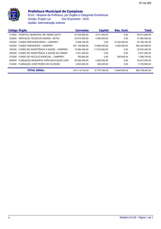 Prefeitura Municipal de Campinas
0110 - Despesa da Prefeitura, por Órgãos e Categorias Econômicas
Ano Orçamento : 2016Versão: Projeto Lei
Gestão: Administração Indireta
Código Órgão Correntes Capital TotalRes. Cont.
513000 HOSPITAL MUNICIPAL DR. MÁRIO GATTI 47.202.884,00 3.471.000,00 50.673.884,000,00
523000 SERVIÇOS TÉCNICOS GERAIS - SETEC 42.610.000,00 4.390.000,00 47.000.000,000,00
533300 FUNDO PREVIDENCIÁRIO - CAMPREV 9.838.160,00 0,00 20.158.160,0010.320.000,00
543300 FUNDO FINANCEIRO - CAMPREV 641.159.698,00 14.280.000,00 659.439.698,004.000.000,00
553300 FUNDO DE ASSISTÊNCIA À SAÚDE - CAMPREV 10.964.400,00 11.070.000,00 22.034.400,000,00
563300 FUNDO DE ASSISTÊNCIA À SAÚDE DA CÂMAR 2.531.200,00 0,00 2.531.200,000,00
573300 FUNDO DE PECÚLIO ESPECIAL - CAMPREV 760.800,00 0,00 1.289.700,00528.900,00
604000 FUNDAÇÃO MUNICIPAL PARA EDUCAÇÃO COM 50.092.000,00 4.380.000,00 54.472.000,000,00
614000 FUNDAÇÃO JOSÉ PEDRO DE OLIVEIRA 4.953.600,00 206.200,00 5.159.800,000,00
TOTAL GERAL: 810.112.742,00 37.797.200,00 862.758.842,0014.848.900,00
Relatório 0110I - Página 1 de 1v1
87 de 565
 