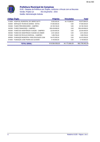 Prefeitura Municipal de Campinas
0120 - Despesa da Prefeitura por Órgãos, conforme o Vínculo com os Recursos
Ano Orçamento : 2016Versão: Projeto Lei
Gestão: Administração Indireta
Código Órgão Próprias Vinculadas Total
513000 HOSPITAL MUNICIPAL DR. MÁRIO GATTI 6.500.000,00 44.173.884,00 50.673.884,00
523000 SERVIÇOS TÉCNICOS GERAIS - SETEC 47.000.000,00 0,00 47.000.000,00
533300 FUNDO PREVIDENCIÁRIO - CAMPREV 20.158.160,00 0,00 20.158.160,00
543300 FUNDO FINANCEIRO - CAMPREV 659.439.698,00 0,00 659.439.698,00
553300 FUNDO DE ASSISTÊNCIA À SAÚDE - CAMPREV 22.034.400,00 0,00 22.034.400,00
563300 FUNDO DE ASSISTÊNCIA À SAÚDE DA CÂMAR 2.531.200,00 0,00 2.531.200,00
573300 FUNDO DE PECÚLIO ESPECIAL - CAMPREV 1.289.700,00 0,00 1.289.700,00
604000 FUNDAÇÃO MUNICIPAL PARA EDUCAÇÃO COM 54.472.000,00 0,00 54.472.000,00
614000 FUNDAÇÃO JOSÉ PEDRO DE OLIVEIRA 5.159.800,00 0,00 5.159.800,00
862.758.842,00TOTAL GERAL: 818.584.958,00 44.173.884,00
Relatório 0120I - Página 1 de 1v1
89 de 565
 