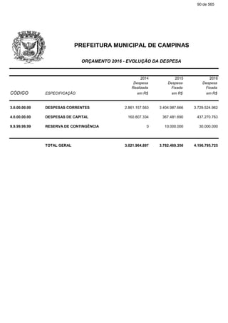 2014 2015 2016
Despesa Despesa Despesa
Realizada Fixada Fixada
CÓDIGO ESPECIFICAÇÃO em R$ em R$ em R$
3.0.00.00.00 DESPESAS CORRENTES 2.861.157.563 3.404.987.666 3.729.524.962
4.0.00.00.00 DESPESAS DE CAPITAL 160.807.334 367.481.690 437.270.763
9.9.99.99.99 RESERVA DE CONTINGÊNCIA 0 10.000.000 30.000.000
TOTAL GERAL 3.021.964.897 3.782.469.356 4.196.795.725
PREFEITURA MUNICIPAL DE CAMPINAS
ORÇAMENTO 2016 - EVOLUÇÃO DA DESPESA
90 de 565
 
