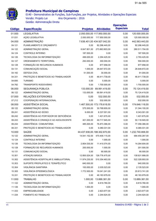 Prefeitura Municipal de Campinas
0140 - Demonstrativo de Funções, Sub-Funções, por Projetos, Atividades e Operações Especiais
Ano Orçamento : 2016Versão: Projeto Lei
Gestão: Administração Direta
Código Especificação Projetos Atividades Total
Operações
Especiais
120.000.000,002.050.000,00 117.950.000,00 0,0001.000 LEGISLATIVA
120.000.000,002.050.000,00 117.950.000,00 0,0001.031 AÇÃO LEGISLATIVA
442.563.443,007.636.401,00 434.927.042,00 0,0004.000 ADMINISTRAÇÃO
82.296.445,000,00 82.296.445,00 0,0004.121 PLANEJAMENTO E ORÇAMENTO
280.511.704,006.647.901,00 273.863.803,00 0,0004.122 ADMINISTRAÇÃO GERAL
187.500,00187.500,00 0,00 0,0004.124 CONTROLE INTERNO
2.793.425,00499.000,00 2.294.425,00 0,0004.126 TECNOLOGIA DA INFORMATIZAÇÃO
550.000,00250.000,00 300.000,00 0,0004.127 ORDENAMENTO TERRITORIAL
877.958,000,00 877.958,00 0,0004.128 FORMAÇÃO DE RECURSOS HUMANOS
26.648.672,001.000,00 26.647.672,00 0,0004.131 COMUNICAÇÃO SOCIAL
81.000,0051.000,00 30.000,00 0,0004.182 DEFESA CIVIL
46.911.739,000,00 46.911.739,00 0,0004.331 PROTEÇÃO E BENEFÍCIOS AO TRABALHADOR
5.000,000,00 5.000,00 0,0004.695 TURISMO
1.700.000,000,00 1.700.000,00 0,0004.782 TRANSPORTE RODOVIÁRIO
70.124.419,00133.000,00 69.991.419,00 0,0006.000 SEGURANÇA PÚBLICA
70.124.419,00133.000,00 69.991.419,00 0,0006.122 ADMINISTRAÇÃO GERAL
532.000,000,00 532.000,00 0,0007.000 RELAÇÕES EXTERIORES
532.000,000,00 532.000,00 0,0007.212 COOPERAÇÃO INTERNACIONAL
174.646.118,001.467.500,00 173.178.618,00 0,0008.000 ASSISTÊNCIA SOCIAL
31.344.100,00575.500,00 30.768.600,00 0,0008.122 ADMINISTRAÇÃO GERAL
8.343.001,006.000,00 8.337.001,00 0,0008.241 ASSISTÊNCIA AO IDOSO
1.401.675,000,00 1.401.675,00 0,0008.242 ASSISTÊNCIA AO PORTADOR DE DEFICIÊNCIA
50.118.945,00401.000,00 49.717.945,00 0,0008.243 ASSISTÊNCIA À CRIANÇA E AO ADOLESCENTE
77.358.366,00485.000,00 76.873.366,00 0,0008.244 ASSISTÊNCIA COMUNITÁRIA
6.080.031,000,00 6.080.031,00 0,0008.331 PROTEÇÃO E BENEFÍCIOS AO TRABALHADOR
1.232.740.806,0044.437.936,001.188.302.870,00 0,0010.000 SAÚDE
484.450.267,0014.041.152,00 470.409.115,00 0,0010.122 ADMINISTRAÇÃO GERAL
1.000,000,00 1.000,00 0,0010.124 CONTROLE INTERNO
14.264.604,002.854.530,00 11.410.074,00 0,0010.126 TECNOLOGIA DA INFORMATIZAÇÃO
201.000,00200.000,00 1.000,00 0,0010.128 FORMAÇÃO DE RECURSOS HUMANOS
90.000,000,00 90.000,00 0,0010.131 COMUNICAÇÃO SOCIAL
139.631.999,0012.855.524,00 126.776.475,00 0,0010.301 ATENÇÃO BÁSICA
522.328.693,0011.974.230,00 510.354.463,00 0,0010.302 ASSISTÊNCIA HOSPITALAR E AMBULATORIAL
640.000,00640.000,00 0,00 0,0010.303 SUPORTE PROFILÁTICO E TERAPÊUTICO
2.135.523,00100.000,00 2.035.523,00 0,0010.304 VIGILÃNCIA SANITÁRIA
20.813.741,001.772.500,00 19.041.241,00 0,0010.305 VIGILÃNCIA EPIDEMIOLÓGICA
48.183.979,000,00 48.183.979,00 0,0010.331 PROTEÇÃO E BENEFÍCIOS AO TRABALHADOR
13.889.381,001.000,00 13.888.381,00 0,0011.000 TRABALHO
8.819.780,000,00 8.819.780,00 0,0011.122 ADMINISTRAÇÃO GERAL
1.000,001.000,00 0,00 0,0011.126 TECNOLOGIA DA INFORMATIZAÇÃO
2.823.677,000,00 2.823.677,00 0,0011.333 EMPREGABILIDADE
2.244.924,000,00 2.244.924,00 0,0011.334 FOMENTO AO TRABALHO
Relatório 0140D - Página 1 de 3v1
91 de 565
 
