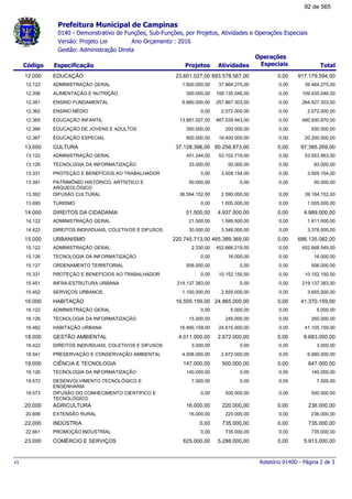Prefeitura Municipal de Campinas
0140 - Demonstrativo de Funções, Sub-Funções, por Projetos, Atividades e Operações Especiais
Ano Orçamento : 2016Versão: Projeto Lei
Gestão: Administração Direta
Código Especificação Projetos Atividades Total
Operações
Especiais
917.179.594,0023.601.027,00 893.578.567,00 0,0012.000 EDUCAÇÃO
39.464.275,001.600.000,00 37.864.275,00 0,0012.122 ADMINISTRAÇÃO GERAL
109.435.046,00300.000,00 109.135.046,00 0,0012.306 ALIMENTAÇÃO E NUTRIÇÃO
264.527.303,006.660.000,00 257.867.303,00 0,0012.361 ENSINO FUNDAMENTAL
2.072.000,000,00 2.072.000,00 0,0012.362 ENSINO MÉDIO
480.930.970,0013.891.027,00 467.039.943,00 0,0012.365 EDUCAÇÃO INFANTIL
550.000,00350.000,00 200.000,00 0,0012.366 EDUCAÇÃO DE JOVENS E ADULTOS
20.200.000,00800.000,00 19.400.000,00 0,0012.367 EDUCAÇÃO ESPECIAL
97.385.269,0037.128.396,00 60.256.873,00 0,0013.000 CULTURA
53.553.963,00451.244,00 53.102.719,00 0,0013.122 ADMINISTRAÇÃO GERAL
83.000,0033.000,00 50.000,00 0,0013.126 TECNOLOGIA DA INFORMATIZAÇÃO
3.509.154,000,00 3.509.154,00 0,0013.331 PROTEÇÃO E BENEFÍCIOS AO TRABALHADOR
50.000,0050.000,00 0,00 0,0013.391 PATRIMÔNIO HISTÓRICO, ARTÍSTICO E
ARQUEOLÓGICO
39.184.152,0036.594.152,00 2.590.000,00 0,0013.392 DIFUSÃO CULTURAL
1.005.000,000,00 1.005.000,00 0,0013.695 TURISMO
4.989.000,0051.500,00 4.937.500,00 0,0014.000 DIREITOS DA CIDADANIA
1.611.000,0021.500,00 1.589.500,00 0,0014.122 ADMINISTRAÇÃO GERAL
3.378.000,0030.000,00 3.348.000,00 0,0014.422 DIREITOS INDIVIDUAIS, COLETIVOS E DIFUSOS
686.135.082,00220.745.713,00 465.389.369,00 0,0015.000 URBANISMO
452.668.549,002.330,00 452.666.219,00 0,0015.122 ADMINISTRAÇÃO GERAL
16.000,000,00 16.000,00 0,0015.126 TECNOLOGIA DA INFORMATIZAÇÃO
506.000,00506.000,00 0,00 0,0015.127 ORDENAMENTO TERRITORIAL
10.152.150,000,00 10.152.150,00 0,0015.331 PROTEÇÃO E BENEFÍCIOS AO TRABALHADOR
219.137.383,00219.137.383,00 0,00 0,0015.451 INFRA-ESTRUTURA URBANA
3.655.000,001.100.000,00 2.555.000,00 0,0015.452 SERVIÇOS URBANOS
41.370.159,0016.505.159,00 24.865.000,00 0,0016.000 HABITAÇÃO
5.000,000,00 5.000,00 0,0016.122 ADMINISTRAÇÃO GERAL
260.000,0015.000,00 245.000,00 0,0016.126 TECNOLOGIA DA INFORMATIZAÇÃO
41.105.159,0016.490.159,00 24.615.000,00 0,0016.482 HABITAÇÃO URBANA
6.683.000,004.011.000,00 2.672.000,00 0,0018.000 GESTÃO AMBIENTAL
3.000,003.000,00 0,00 0,0018.422 DIREITOS INDIVIDUAIS, COLETIVOS E DIFUSOS
6.680.000,004.008.000,00 2.672.000,00 0,0018.541 PRESERVAÇÃO E CONSERVAÇÃO AMBIENTAL
647.000,00147.000,00 500.000,00 0,0019.000 CIÊNCIA E TECNOLOGIA
140.000,00140.000,00 0,00 0,0019.126 TECNOLOGIA DA INFORMATIZAÇÃO
7.000,007.000,00 0,00 0,0019.572 DESENVOLVIMENTO TECNOLÓGICO E
ENGENHARIA
500.000,000,00 500.000,00 0,0019.573 DIFUSÃO DO CONHECIMENTO CIENTÍFICO E
TECNOLÓGICO
236.000,0016.000,00 220.000,00 0,0020.000 AGRICULTURA
236.000,0016.000,00 220.000,00 0,0020.606 EXTENSÃO RURAL
735.000,000,00 735.000,00 0,0022.000 INDÚSTRIA
735.000,000,00 735.000,00 0,0022.661 PROMOÇÃO INDUSTRIAL
5.913.000,00625.000,00 5.288.000,00 0,0023.000 COMÉRCIO E SERVIÇOS
Relatório 0140D - Página 2 de 3v1
92 de 565
 