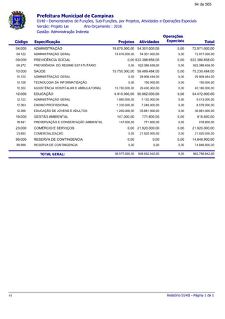 Prefeitura Municipal de Campinas
0140 - Demonstrativo de Funções, Sub-Funções, por Projetos, Atividades e Operações Especiais
Ano Orçamento : 2016Versão: Projeto Lei
Gestão: Administração Indireta
Código Especificação Projetos Atividades Total
Operações
Especiais
72.971.000,0018.670.000,00 54.301.000,00 0,0004.000 ADMINISTRAÇÃO
72.971.000,0018.670.000,00 54.301.000,00 0,0004.122 ADMINISTRAÇÃO GERAL
622.388.658,000,00 622.388.658,00 0,0009.000 PREVIDÊNCIA SOCIAL
622.388.658,000,00 622.388.658,00 0,0009.272 PREVIDÊNCIA DO REGIME ESTATUTÁRIO
75.239.484,0015.750.000,00 59.489.484,00 0,0010.000 SAÚDE
29.909.484,000,00 29.909.484,00 0,0010.122 ADMINISTRAÇÃO GERAL
150.000,000,00 150.000,00 0,0010.126 TECNOLOGIA DA INFORMATIZAÇÃO
45.180.000,0015.750.000,00 29.430.000,00 0,0010.302 ASSISTÊNCIA HOSPITALAR E AMBULATORIAL
54.472.000,004.410.000,00 50.062.000,00 0,0012.000 EDUCAÇÃO
9.013.000,001.880.000,00 7.133.000,00 0,0012.122 ADMINISTRAÇÃO GERAL
8.578.000,001.330.000,00 7.248.000,00 0,0012.363 ENSINO PROFISSIONAL
36.881.000,001.200.000,00 35.681.000,00 0,0012.366 EDUCAÇÃO DE JOVENS E ADULTOS
918.800,00147.000,00 771.800,00 0,0018.000 GESTÃO AMBIENTAL
918.800,00147.000,00 771.800,00 0,0018.541 PRESERVAÇÃO E CONSERVAÇÃO AMBIENTAL
21.920.000,000,00 21.920.000,00 0,0023.000 COMÉRCIO E SERVIÇOS
21.920.000,000,00 21.920.000,00 0,0023.692 COMERCIALIZAÇÃO
14.848.900,000,00 0,00 0,0099.000 RESERVA DE CONTINGENCIA
14.848.900,000,00 0,00 0,0099.999 RESERVA DE CONTINGENCIA
862.758.842,00TOTAL GERAL: 38.977.000,00 808.932.942,00 0,00
Relatório 0140I - Página 1 de 1v1
94 de 565
 