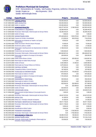 Prefeitura Municipal de Campinas
0150 - Demonstrativo de Funções, Sub-Funções, Programas, conforme o Vínculo com Recursos
Ano Orçamento : 2016Versão: Projeto Lei
Gestão: Administração Direta
Código Especificação Próprio TotalVinculado
LEGISLATIVA01.000.0000.0000 120.000.000,00120.000.000,00 0,00
AÇÃO LEGISLATIVA01.031.0000.0000 120.000.000,00120.000.000,00 0,00
Gestão do Legislativo01.031.4001.0000 120.000.000,00120.000.000,00 0,00
ADMINISTRAÇÃO04.000.0000.0000 442.563.443,00439.377.407,00 3.186.036,00
PLANEJAMENTO E ORÇAMENTO04.121.0000.0000 82.296.445,0082.296.445,00 0,00
Manutenção, Modernização e Reestruturação dos Serviços Públicos04.121.4009.0000 82.295.445,0082.295.445,00 0,00
Gestão de Pessoas04.121.4015.0000 1.000,001.000,00 0,00
ADMINISTRAÇÃO GERAL04.122.0000.0000 280.511.704,00279.448.626,00 1.063.078,00
Programa de Inclusão e Acessibilidade04.122.1067.0000 716.078,00213.000,00 503.078,00
Modernização dos Ambientes de Trabalho e de Suporte
Administrativos
04.122.4002.0000 19.500,0019.500,00 0,00
Gestão Documental e Memória (Arquivo Municipal)04.122.4004.0000 10.000,0010.000,00 0,00
Atendimento padrão ao cidadão04.122.4005.0000 21.500,0021.500,00 0,00
Modernização e Aperfeiçoamento dos Departamentos do Gabinete
do Prefeito
04.122.4007.0000 3.186.033,003.186.033,00 0,00
Fortalecimento das Empresas Públicas04.122.4008.0000 1.500.000,001.500.000,00 0,00
Manutenção, Modernização e Reestruturação dos Serviços Públicos04.122.4009.0000 265.626.607,00265.626.607,00 0,00
Modernização da Gestão da Tecnologia de Informação e
Comunicação
04.122.4010.0000 205.000,00205.000,00 0,00
Gestão de Bens Móveis e Imóveis04.122.4011.0000 1.545.897,001.016.897,00 529.000,00
Modernização da Gestão Pública Municipal04.122.4012.0000 12.000,0012.000,00 0,00
Gestão de Pessoas04.122.4015.0000 4.594.089,004.563.089,00 31.000,00
Modernização das Finanças Públicas com Eficiência04.122.4099.0000 3.075.000,003.075.000,00 0,00
CONTROLE INTERNO04.124.0000.0000 187.500,00187.500,00 0,00
Transparência Pública e Controle Preventivo04.124.4100.0000 187.500,00187.500,00 0,00
TECNOLOGIA DA INFORMATIZAÇÃO04.126.0000.0000 2.793.425,002.623.425,00 170.000,00
Modernização da Gestão do Território04.126.2042.0000 870.000,00870.000,00 0,00
Modernização da Gestão da Tecnologia de Informação e
Comunicação
04.126.4010.0000 1.923.425,001.753.425,00 170.000,00
ORDENAMENTO TERRITORIAL04.127.0000.0000 550.000,00550.000,00 0,00
Modernização da Gestão do Território04.127.2042.0000 550.000,00550.000,00 0,00
FORMAÇÃO DE RECURSOS HUMANOS04.128.0000.0000 877.958,00625.000,00 252.958,00
Manutenção, Modernização e Reestruturação dos Serviços Públicos04.128.4009.0000 252.958,000,00 252.958,00
Gestão de Pessoas04.128.4015.0000 625.000,00625.000,00 0,00
COMUNICAÇÃO SOCIAL04.131.0000.0000 26.648.672,0026.648.672,00 0,00
Desenvolvimento de Ações Relativas à Comunicação Social do
Município
04.131.4006.0000 1.000,001.000,00 0,00
Manutenção, Modernização e Reestruturação dos Serviços Públicos04.131.4009.0000 26.647.672,0026.647.672,00 0,00
DEFESA CIVIL04.182.0000.0000 81.000,0081.000,00 0,00
Defesa Civil, Prevenção e Redução de Desastres04.182.4003.0000 81.000,0081.000,00 0,00
PROTEÇÃO E BENEFÍCIOS AO TRABALHADOR04.331.0000.0000 46.911.739,0046.911.739,00 0,00
Manutenção, Modernização e Reestruturação dos Serviços Públicos04.331.4009.0000 46.911.739,0046.911.739,00 0,00
TURISMO04.695.0000.0000 5.000,005.000,00 0,00
Requalificação da Oferta Turística04.695.3064.0000 5.000,005.000,00 0,00
TRANSPORTE RODOVIÁRIO04.782.0000.0000 1.700.000,000,00 1.700.000,00
Manutenção, Modernização e Reestruturação dos Serviços Públicos04.782.4009.0000 1.700.000,000,00 1.700.000,00
SEGURANÇA PÚBLICA06.000.0000.0000 70.124.419,0069.985.919,00 138.500,00
ADMINISTRAÇÃO GERAL06.122.0000.0000 70.124.419,0069.985.919,00 138.500,00
Construção, Reestruturação, Revitalização e Modernização dos
Ambientes e Próprios Municipais
06.122.1044.0000 130.000,00130.000,00 0,00
Relatório 0150D - Página 1 de 7v1
95 de 565
 