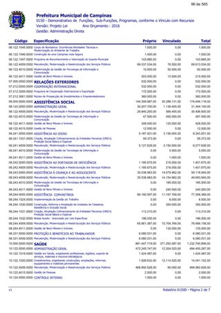 Prefeitura Municipal de Campinas
0150 - Demonstrativo de Funções, Sub-Funções, Programas, conforme o Vínculo com Recursos
Ano Orçamento : 2016Versão: Projeto Lei
Gestão: Administração Direta
Código Especificação Próprio TotalVinculado
Corpo de Bombeiros: Ocorrências Atividades Técnicas e
Modernização do Ambiente de Trabalho
06.122.1045.0000 1.000,001.000,00 0,00
Construção de uma Campinas mais Segura06.122.1046.0000 1.000,001.000,00 0,00
Programa de Reconhecimento e Valorização do Guarda Municipal06.122.1047.0000 103.885,00103.885,00 0,00
Manutenção, Modernização e Reestruturação dos Serviços Públicos06.122.4009.0000 69.613.534,0069.537.034,00 76.500,00
Modernização da Gestão da Tecnologia de Informação e
Comunicação
06.122.4010.0000 60.000,0010.000,00 50.000,00
Gestão de Bens Móveis e Imóveis06.122.4011.0000 215.000,00203.000,00 12.000,00
RELAÇÕES EXTERIORES07.000.0000.0000 532.000,00532.000,00 0,00
COOPERAÇÃO INTERNACIONAL07.212.0000.0000 532.000,00532.000,00 0,00
Programa de Cooperação Internacional e Exportação07.212.3059.0000 172.000,00172.000,00 0,00
Núcleo de Prospecção de Investimentos e Empreendedorismo07.212.3061.0000 360.000,00360.000,00 0,00
ASSISTÊNCIA SOCIAL08.000.0000.0000 174.646.118,00144.359.987,00 30.286.131,00
ADMINISTRAÇÃO GERAL08.122.0000.0000 31.344.100,0030.207.700,00 1.136.400,00
Manutenção, Modernização e Reestruturação dos Serviços Públicos08.122.4009.0000 30.406.600,0029.840.200,00 566.400,00
Modernização da Gestão da Tecnologia de Informação e
Comunicação
08.122.4010.0000 497.500,0047.500,00 450.000,00
Gestão de Bens Móveis e Imóveis08.122.4011.0000 428.000,00308.000,00 120.000,00
Gestão de Pessoas08.122.4015.0000 12.000,0012.000,00 0,00
ASSISTÊNCIA AO IDOSO08.241.0000.0000 8.343.001,005.187.001,00 3.156.000,00
Criação, Ampliação Cofinanciamento às Entidades Parceiras (ONG's)
Proteção Social Básica e Especial
08.241.1031.0000 59.373,0059.373,00 0,00
Manutenção, Modernização e Reestruturação dos Serviços Públicos08.241.4009.0000 8.277.628,005.127.628,00 3.150.000,00
Modernização da Gestão da Tecnologia de Informação e
Comunicação
08.241.4010.0000 5.000,000,00 5.000,00
Gestão de Bens Móveis e Imóveis08.241.4011.0000 1.000,000,00 1.000,00
ASSISTÊNCIA AO PORTADOR DE DEFICIÊNCIA08.242.0000.0000 1.401.675,001.185.675,00 216.000,00
Manutenção, Modernização e Reestruturação dos Serviços Públicos08.242.4009.0000 1.401.675,001.185.675,00 216.000,00
ASSISTÊNCIA À CRIANÇA E AO ADOLESCENTE08.243.0000.0000 50.118.945,0035.538.983,00 14.579.962,00
Manutenção, Modernização e Reestruturação dos Serviços Públicos08.243.4009.0000 49.693.945,0035.538.983,00 14.154.962,00
Modernização da Gestão da Tecnologia de Informação e
Comunicação
08.243.4010.0000 185.000,000,00 185.000,00
Gestão de Bens Móveis e Imóveis08.243.4011.0000 240.000,000,00 240.000,00
ASSISTÊNCIA COMUNITÁRIA08.244.0000.0000 77.358.366,0066.160.597,00 11.197.769,00
Implementação da Gestão do Trabalho08.244.1024.0000 8.000,000,00 8.000,00
Construção, Reforma e Ampliação de Unidades de Cidadania,
Assistência e Inclusão Social
08.244.1030.0000 350.000,000,00 350.000,00
Criação, Ampliação Cofinanciamento às Entidades Parceiras (ONG's)
Proteção Social Básica e Especial
08.244.1031.0000 113.210,00113.210,00 0,00
Bolsas Auxilio - Autorizado por Leis Especificas08.244.1032.0000 186.000,00186.000,00 0,00
Manutenção, Modernização e Reestruturação dos Serviços Públicos08.244.4009.0000 76.566.156,0065.861.387,00 10.704.769,00
Gestão de Bens Móveis e Imóveis08.244.4011.0000 135.000,000,00 135.000,00
PROTEÇÃO E BENEFÍCIOS AO TRABALHADOR08.331.0000.0000 6.080.031,006.080.031,00 0,00
Manutenção, Modernização e Reestruturação dos Serviços Públicos08.331.4009.0000 6.080.031,006.080.031,00 0,00
SAÚDE10.000.0000.0000 1.232.740.806,00861.447.719,00 371.293.087,00
ADMINISTRAÇÃO GERAL10.122.0000.0000 484.450.267,00472.245.747,00 12.204.520,00
Gestão em Saúde, englobando profissionais, logística, suporte de
serviços, materiais e insumos estratégicos
10.122.1019.0000 1.424.487,001.424.487,00 0,00
Investimentos, englobando construções, ampliações, reformas,
equipamentos e materiais permanentes
10.122.1020.0000 14.041.152,001.926.632,00 12.114.520,00
Manutenção, Modernização e Reestruturação dos Serviços Públicos10.122.4009.0000 468.982.628,00468.892.628,00 90.000,00
Gestão de Pessoas10.122.4015.0000 2.000,002.000,00 0,00
CONTROLE INTERNO10.124.0000.0000 1.000,001.000,00 0,00
Relatório 0150D - Página 2 de 7v1
96 de 565
 