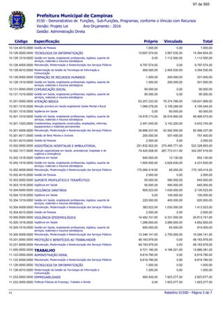 Prefeitura Municipal de Campinas
0150 - Demonstrativo de Funções, Sub-Funções, Programas, conforme o Vínculo com Recursos
Ano Orçamento : 2016Versão: Projeto Lei
Gestão: Administração Direta
Código Especificação Próprio TotalVinculado
Gestão de Pessoas10.124.4015.0000 1.000,001.000,00 0,00
TECNOLOGIA DA INFORMATIZAÇÃO10.126.0000.0000 14.264.604,0010.697.574,00 3.567.030,00
Gestão em Saúde, englobando profissionais, logística, suporte de
serviços, materiais e insumos estratégicos
10.126.1019.0000 1.112.500,000,00 1.112.500,00
Manutenção, Modernização e Reestruturação dos Serviços Públicos10.126.4009.0000 9.797.574,009.797.574,00 0,00
Modernização da Gestão da Tecnologia de Informação e
Comunicação
10.126.4010.0000 3.354.530,00900.000,00 2.454.530,00
FORMAÇÃO DE RECURSOS HUMANOS10.128.0000.0000 201.000,001.000,00 200.000,00
Gestão em Saúde, englobando profissionais, logística, suporte de
serviços, materiais e insumos estratégicos
10.128.1019.0000 201.000,001.000,00 200.000,00
COMUNICAÇÃO SOCIAL10.131.0000.0000 90.000,0090.000,00 0,00
Gestão em Saúde, englobando profissionais, logística, suporte de
serviços, materiais e insumos estratégicos
10.131.1019.0000 90.000,0090.000,00 0,00
ATENÇÃO BÁSICA10.301.0000.0000 139.631.999,0063.257.233,00 76.374.766,00
Atenção primária em Saúde englobando Saúde Mental e Bucal10.301.1016.0000 4.195.544,001.089.278,00 3.106.266,00
Vigilância em Saúde10.301.1018.0000 60.000,000,00 60.000,00
Gestão em Saúde, englobando profissionais, logística, suporte de
serviços, materiais e insumos estratégicos
10.301.1019.0000 46.495.073,0019.578.173,00 26.916.900,00
Investimentos, englobando construções, ampliações, reformas,
equipamentos e materiais permanentes
10.301.1020.0000 5.633.745,002.491.545,00 3.142.200,00
Manutenção, Modernização e Reestruturação dos Serviços Públicos10.301.4009.0000 82.488.237,0039.896.237,00 42.592.000,00
Gestão de Bens Móveis e Imóveis10.301.4011.0000 757.400,00200.000,00 557.400,00
Gestão de Pessoas10.301.4015.0000 2.000,002.000,00 0,00
ASSISTÊNCIA HOSPITALAR E AMBULATORIAL10.302.0000.0000 522.328.693,00251.832.922,00 270.495.771,00
Atenção especializada em Saúde, ambulatorial, hospitalar e de
urgência e emergência
10.302.1017.0000 342.297.519,0074.525.508,00 267.772.011,00
Vigilância em Saúde10.302.1018.0000 652.130,00640.000,00 12.130,00
Gestão em Saúde, englobando profissionais, logística, suporte de
serviços, materiais e insumos estratégicos
10.302.1019.0000 4.231.630,001.605.000,00 2.626.630,00
Manutenção, Modernização e Reestruturação dos Serviços Públicos10.302.4009.0000 175.145.414,00175.060.414,00 85.000,00
Gestão de Pessoas10.302.4015.0000 2.000,002.000,00 0,00
SUPORTE PROFILÁTICO E TERAPÊUTICO10.303.0000.0000 640.000,0050.000,00 590.000,00
Vigilância em Saúde10.303.1018.0000 640.000,0050.000,00 590.000,00
VIGILÃNCIA SANITÁRIA10.304.0000.0000 2.135.523,00605.523,00 1.530.000,00
Vigilância em Saúde10.304.1018.0000 100.000,000,00 100.000,00
Gestão em Saúde, englobando profissionais, logística, suporte de
serviços, materiais e insumos estratégicos
10.304.1019.0000 620.000,00220.000,00 400.000,00
Manutenção, Modernização e Reestruturação dos Serviços Públicos10.304.4009.0000 1.413.523,00383.523,00 1.030.000,00
Gestão de Pessoas10.304.4015.0000 2.000,002.000,00 0,00
VIGILÃNCIA EPIDEMIOLÓGICA10.305.0000.0000 20.813.741,0014.482.741,00 6.331.000,00
Vigilância em Saúde10.305.1018.0000 4.852.600,001.286.600,00 3.566.000,00
Gestão em Saúde, englobando profissionais, logística, suporte de
serviços, materiais e insumos estratégicos
10.305.1019.0000 915.000,00850.000,00 65.000,00
Manutenção, Modernização e Reestruturação dos Serviços Públicos10.305.4009.0000 15.046.141,0012.346.141,00 2.700.000,00
PROTEÇÃO E BENEFÍCIOS AO TRABALHADOR10.331.0000.0000 48.183.979,0048.183.979,00 0,00
Manutenção, Modernização e Reestruturação dos Serviços Públicos10.331.4009.0000 48.183.979,0048.183.979,00 0,00
TRABALHO11.000.0000.0000 13.889.381,009.721.180,00 4.168.201,00
ADMINISTRAÇÃO GERAL11.122.0000.0000 8.819.780,008.819.780,00 0,00
Manutenção, Modernização e Reestruturação dos Serviços Públicos11.122.4009.0000 8.819.780,008.819.780,00 0,00
TECNOLOGIA DA INFORMATIZAÇÃO11.126.0000.0000 1.000,001.000,00 0,00
Modernização da Gestão da Tecnologia de Informação e
Comunicação
11.126.4010.0000 1.000,001.000,00 0,00
EMPREGABILIDADE11.333.0000.0000 2.823.677,00900.400,00 1.923.277,00
Políticas Públicas de Emprego, Trabalho e Renda11.333.3055.0000 1.923.277,000,00 1.923.277,00
Relatório 0150D - Página 3 de 7v1
97 de 565
 