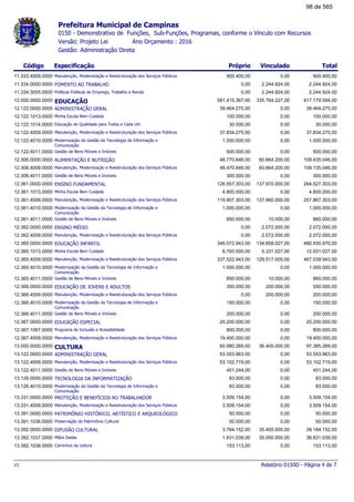 Prefeitura Municipal de Campinas
0150 - Demonstrativo de Funções, Sub-Funções, Programas, conforme o Vínculo com Recursos
Ano Orçamento : 2016Versão: Projeto Lei
Gestão: Administração Direta
Código Especificação Próprio TotalVinculado
Manutenção, Modernização e Reestruturação dos Serviços Públicos11.333.4009.0000 900.400,00900.400,00 0,00
FOMENTO AO TRABALHO11.334.0000.0000 2.244.924,000,00 2.244.924,00
Políticas Públicas de Emprego, Trabalho e Renda11.334.3055.0000 2.244.924,000,00 2.244.924,00
EDUCAÇÃO12.000.0000.0000 917.179.594,00581.415.367,00 335.764.227,00
ADMINISTRAÇÃO GERAL12.122.0000.0000 39.464.275,0039.464.275,00 0,00
Minha Escola Bem Cuidada12.122.1013.0000 100.000,00100.000,00 0,00
Educação de Qualidade para Todos e Cada Um12.122.1014.0000 30.000,0030.000,00 0,00
Manutenção, Modernização e Reestruturação dos Serviços Públicos12.122.4009.0000 37.834.275,0037.834.275,00 0,00
Modernização da Gestão da Tecnologia de Informação e
Comunicação
12.122.4010.0000 1.000.000,001.000.000,00 0,00
Gestão de Bens Móveis e Imóveis12.122.4011.0000 500.000,00500.000,00 0,00
ALIMENTAÇÃO E NUTRIÇÃO12.306.0000.0000 109.435.046,0048.770.846,00 60.664.200,00
Manutenção, Modernização e Reestruturação dos Serviços Públicos12.306.4009.0000 109.135.046,0048.470.846,00 60.664.200,00
Gestão de Bens Móveis e Imóveis12.306.4011.0000 300.000,00300.000,00 0,00
ENSINO FUNDAMENTAL12.361.0000.0000 264.527.303,00126.557.303,00 137.970.000,00
Minha Escola Bem Cuidada12.361.1013.0000 4.800.000,004.800.000,00 0,00
Manutenção, Modernização e Reestruturação dos Serviços Públicos12.361.4009.0000 257.867.303,00119.907.303,00 137.960.000,00
Modernização da Gestão da Tecnologia de Informação e
Comunicação
12.361.4010.0000 1.000.000,001.000.000,00 0,00
Gestão de Bens Móveis e Imóveis12.361.4011.0000 860.000,00850.000,00 10.000,00
ENSINO MÉDIO12.362.0000.0000 2.072.000,000,00 2.072.000,00
Manutenção, Modernização e Reestruturação dos Serviços Públicos12.362.4009.0000 2.072.000,000,00 2.072.000,00
EDUCAÇÃO INFANTIL12.365.0000.0000 480.930.970,00346.072.943,00 134.858.027,00
Minha Escola Bem Cuidada12.365.1013.0000 12.031.027,006.700.000,00 5.331.027,00
Manutenção, Modernização e Reestruturação dos Serviços Públicos12.365.4009.0000 467.039.943,00337.522.943,00 129.517.000,00
Modernização da Gestão da Tecnologia de Informação e
Comunicação
12.365.4010.0000 1.000.000,001.000.000,00 0,00
Gestão de Bens Móveis e Imóveis12.365.4011.0000 860.000,00850.000,00 10.000,00
EDUCAÇÃO DE JOVENS E ADULTOS12.366.0000.0000 550.000,00350.000,00 200.000,00
Manutenção, Modernização e Reestruturação dos Serviços Públicos12.366.4009.0000 200.000,000,00 200.000,00
Modernização da Gestão da Tecnologia de Informação e
Comunicação
12.366.4010.0000 150.000,00150.000,00 0,00
Gestão de Bens Móveis e Imóveis12.366.4011.0000 200.000,00200.000,00 0,00
EDUCAÇÃO ESPECIAL12.367.0000.0000 20.200.000,0020.200.000,00 0,00
Programa de Inclusão e Acessibilidade12.367.1067.0000 800.000,00800.000,00 0,00
Manutenção, Modernização e Reestruturação dos Serviços Públicos12.367.4009.0000 19.400.000,0019.400.000,00 0,00
CULTURA13.000.0000.0000 97.385.269,0060.980.269,00 36.405.000,00
ADMINISTRAÇÃO GERAL13.122.0000.0000 53.553.963,0053.553.963,00 0,00
Manutenção, Modernização e Reestruturação dos Serviços Públicos13.122.4009.0000 53.102.719,0053.102.719,00 0,00
Gestão de Bens Móveis e Imóveis13.122.4011.0000 451.244,00451.244,00 0,00
TECNOLOGIA DA INFORMATIZAÇÃO13.126.0000.0000 83.000,0083.000,00 0,00
Modernização da Gestão da Tecnologia de Informação e
Comunicação
13.126.4010.0000 83.000,0083.000,00 0,00
PROTEÇÃO E BENEFÍCIOS AO TRABALHADOR13.331.0000.0000 3.509.154,003.509.154,00 0,00
Manutenção, Modernização e Reestruturação dos Serviços Públicos13.331.4009.0000 3.509.154,003.509.154,00 0,00
PATRIMÔNIO HISTÓRICO, ARTÍSTICO E ARQUEOLÓGICO13.391.0000.0000 50.000,0050.000,00 0,00
Preservação do Patrimônio Cultural13.391.1036.0000 50.000,0050.000,00 0,00
DIFUSÃO CULTURAL13.392.0000.0000 39.184.152,003.784.152,00 35.400.000,00
Mãos Dadas13.392.1037.0000 36.631.039,001.631.039,00 35.000.000,00
Caminhos da Leitura13.392.1038.0000 153.113,00153.113,00 0,00
Relatório 0150D - Página 4 de 7v1
98 de 565
 