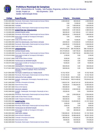 Prefeitura Municipal de Campinas
0150 - Demonstrativo de Funções, Sub-Funções, Programas, conforme o Vínculo com Recursos
Ano Orçamento : 2016Versão: Projeto Lei
Gestão: Administração Direta
Código Especificação Próprio TotalVinculado
Manutenção, Modernização e Reestruturação dos Serviços Públicos13.392.4009.0000 2.390.000,002.000.000,00 390.000,00
Gestão de Bens Móveis e Imóveis13.392.4011.0000 10.000,000,00 10.000,00
TURISMO13.695.0000.0000 1.005.000,000,00 1.005.000,00
Manutenção, Modernização e Reestruturação dos Serviços Públicos13.695.4009.0000 1.005.000,000,00 1.005.000,00
DIREITOS DA CIDADANIA14.000.0000.0000 4.989.000,00638.000,00 4.351.000,00
ADMINISTRAÇÃO GERAL14.122.0000.0000 1.611.000,00390.000,00 1.221.000,00
Manutenção, Modernização e Reestruturação dos Serviços Públicos14.122.4009.0000 1.589.500,00390.000,00 1.199.500,00
Modernização da Gestão da Tecnologia de Informação e
Comunicação
14.122.4010.0000 6.000,000,00 6.000,00
Gestão de Bens Móveis e Imóveis14.122.4011.0000 15.500,000,00 15.500,00
DIREITOS INDIVIDUAIS, COLETIVOS E DIFUSOS14.422.0000.0000 3.378.000,00248.000,00 3.130.000,00
Manutenção, Modernização e Reestruturação dos Serviços Públicos14.422.4009.0000 3.348.000,00248.000,00 3.100.000,00
Gestão de Bens Móveis e Imóveis14.422.4011.0000 30.000,000,00 30.000,00
URBANISMO15.000.0000.0000 686.135.082,00479.970.483,00 206.164.599,00
ADMINISTRAÇÃO GERAL15.122.0000.0000 452.668.549,00451.070.849,00 1.597.700,00
Manutenção, Modernização e Reestruturação dos Serviços Públicos15.122.4009.0000 452.658.219,00451.060.519,00 1.597.700,00
Modernização da Gestão da Tecnologia de Informação e
Comunicação
15.122.4010.0000 2.330,002.330,00 0,00
Gestão de Bens Móveis e Imóveis15.122.4011.0000 8.000,008.000,00 0,00
TECNOLOGIA DA INFORMATIZAÇÃO15.126.0000.0000 16.000,0016.000,00 0,00
Modernização da Gestão da Tecnologia de Informação e
Comunicação
15.126.4010.0000 16.000,0016.000,00 0,00
ORDENAMENTO TERRITORIAL15.127.0000.0000 506.000,00506.000,00 0,00
Estrutura Técnica e Institucional do Processo de Planejamento,
elaboração e Revisão da Legislação, Planos e Instrumentos
Urbanísticos.
15.127.2041.0000 506.000,00506.000,00 0,00
PROTEÇÃO E BENEFÍCIOS AO TRABALHADOR15.331.0000.0000 10.152.150,0010.152.150,00 0,00
Manutenção, Modernização e Reestruturação dos Serviços Públicos15.331.4009.0000 10.152.150,0010.152.150,00 0,00
INFRA-ESTRUTURA URBANA15.451.0000.0000 219.137.383,0017.125.484,00 202.011.899,00
Ampliação , Readequação, Pavimentação e Manutenção de Vias e
Estradas
15.451.3048.0000 176.034.921,0015.420.463,00 160.614.458,00
Contenção e Prevenção de Enchentes15.451.3049.0000 30.452.462,001.005.021,00 29.447.441,00
Desenvolvimento Urbano15.451.3050.0000 12.050.000,00100.000,00 11.950.000,00
Obras de Arte Especiais15.451.3051.0000 600.000,00600.000,00 0,00
SERVIÇOS URBANOS15.452.0000.0000 3.655.000,001.100.000,00 2.555.000,00
Ampliação , Readequação, Pavimentação e Manutenção de Vias e
Estradas
15.452.3048.0000 100.000,00100.000,00 0,00
Manutenção, Modernização e Reestruturação dos Serviços Públicos15.452.4009.0000 2.555.000,000,00 2.555.000,00
Gestão de Bens Móveis e Imóveis15.452.4011.0000 500.000,00500.000,00 0,00
Gestão Integrada de Resíduos Sólidos Municipais15.452.4056.0000 500.000,00500.000,00 0,00
HABITAÇÃO16.000.0000.0000 41.370.159,007.910.660,00 33.459.499,00
ADMINISTRAÇÃO GERAL16.122.0000.0000 5.000,005.000,00 0,00
Manutenção, Modernização e Reestruturação dos Serviços Públicos16.122.4009.0000 5.000,005.000,00 0,00
TECNOLOGIA DA INFORMATIZAÇÃO16.126.0000.0000 260.000,000,00 260.000,00
Modernização da Gestão da Tecnologia de Informação e
Comunicação
16.126.4010.0000 260.000,000,00 260.000,00
HABITAÇÃO URBANA16.482.0000.0000 41.105.159,007.905.660,00 33.199.499,00
Desenvolvimento Habitacional16.482.3043.0000 38.025.159,007.025.660,00 30.999.499,00
Contenção e Prevenção de Enchentes16.482.3049.0000 1.591.000,00486.000,00 1.105.000,00
Desenvolvimento Urbano16.482.3050.0000 919.000,0089.000,00 830.000,00
Manutenção, Modernização e Reestruturação dos Serviços Públicos16.482.4009.0000 140.000,000,00 140.000,00
Relatório 0150D - Página 5 de 7v1
99 de 565
 