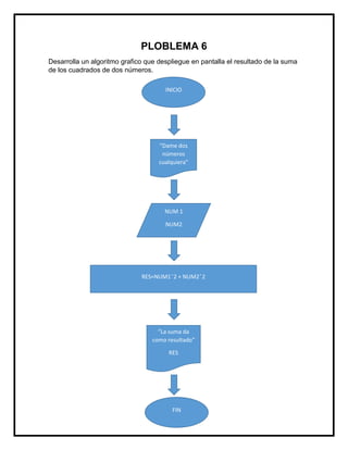 PLOBLEMA 6
Desarrolla un algoritmo grafico que despliegue en pantalla el resultado de la suma
de los cuadrados de dos números.
INICIO
FIN
“Dame dos
números
cualquiera”
“La suma da
como resultado”
RES
NUM 1
NUM2
RES=NUM1 ̂2 + NUM2 ̂2